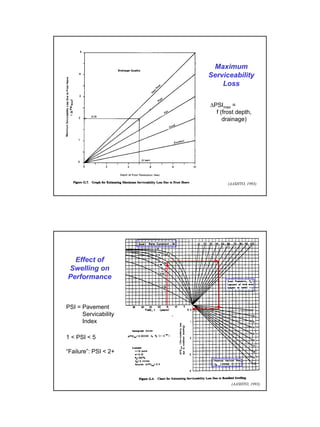 Maximum
Serviceability
Loss
∆PSImax =
f (frost depth,
drainage)

(AASHTO, 1993)

Effect of
Swelling on
Performance

PSI = Pavement
Servicability
Index
1 < PSI < 5
“Failure”: PSI < 2+

(AASHTO, 1993)

27

 
