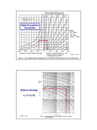 Rigid Foundation
Correction

(AASHTO, 1993)

Relative Damage
ur = f ( k, D)

(AASHTO, 1993)

37

 