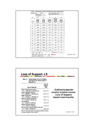(AASHTO, 1993)

Loss of Support, LS

Subbase/subgrade
erosion at joints causes
Loss of Support,
impairs load transfer.

(AASHTO, 1993)

38

 