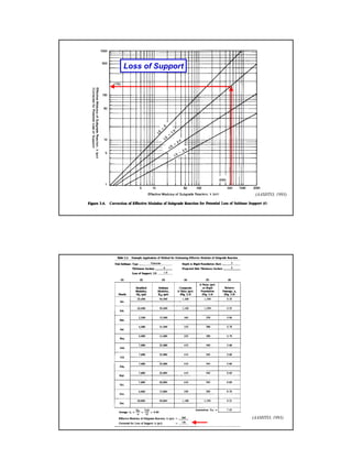 Loss of Support

(AASHTO, 1993)

(AASHTO, 1993)

39

 