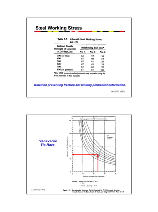 Steel Working Stress

Based on preventing fracture and limiting permanent deformation.
(AASHTO, 1993)

Transverse
Tie Bars

(AASHTO, 1993)

49

 