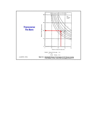 Transverse
Tie Bars

(AASHTO, 1993)

50

 
