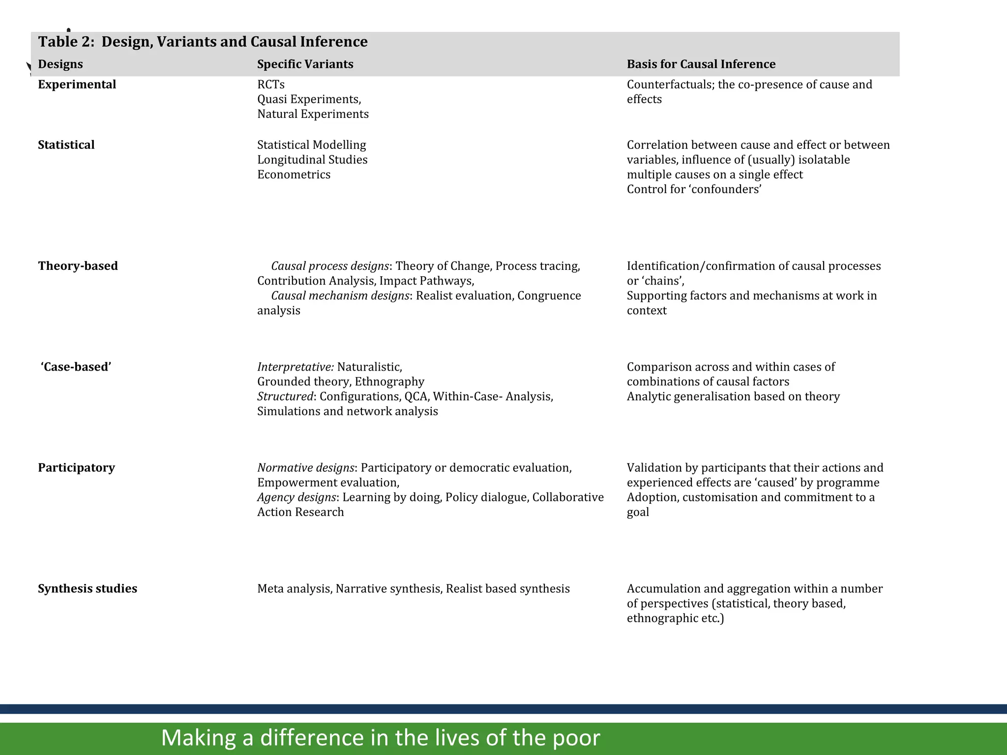 Table 2: Design, Variants and Causal Inference
Designs                       Specific Variants                                                   Basis for Causal Inference
Experimental                  RCTs                                                                Counterfactuals; the co-presence of cause and
                              Quasi Experiments,                                                  effects
                              Natural Experiments

Statistical                   Statistical Modelling                                               Correlation between cause and effect or between
                              Longitudinal Studies                                                variables, influence of (usually) isolatable
                              Econometrics                                                        multiple causes on a single effect
                                                                                                  Control for ‘confounders’




Theory-based                    Causal process designs: Theory of Change, Process tracing,        Identification/confirmation of causal processes
                              Contribution Analysis, Impact Pathways,                             or ‘chains’,
                                Causal mechanism designs: Realist evaluation, Congruence          Supporting factors and mechanisms at work in
                              analysis                                                            context



‘Case-based’                  Interpretative: Naturalistic,                                       Comparison across and within cases of
                              Grounded theory, Ethnography                                        combinations of causal factors
                              Structured: Configurations, QCA, Within-Case- Analysis,             Analytic generalisation based on theory
                              Simulations and network analysis



Participatory                 Normative designs: Participatory or democratic evaluation,          Validation by participants that their actions and
                              Empowerment evaluation,                                             experienced effects are ‘caused’ by programme
                              Agency designs: Learning by doing, Policy dialogue, Collaborative   Adoption, customisation and commitment to a
                              Action Research                                                     goal




Synthesis studies             Meta analysis, Narrative synthesis, Realist based synthesis         Accumulation and aggregation within a number
                                                                                                  of perspectives (statistical, theory based,
                                                                                                  ethnographic etc.)




                    Making a difference in the lives of the poor
 