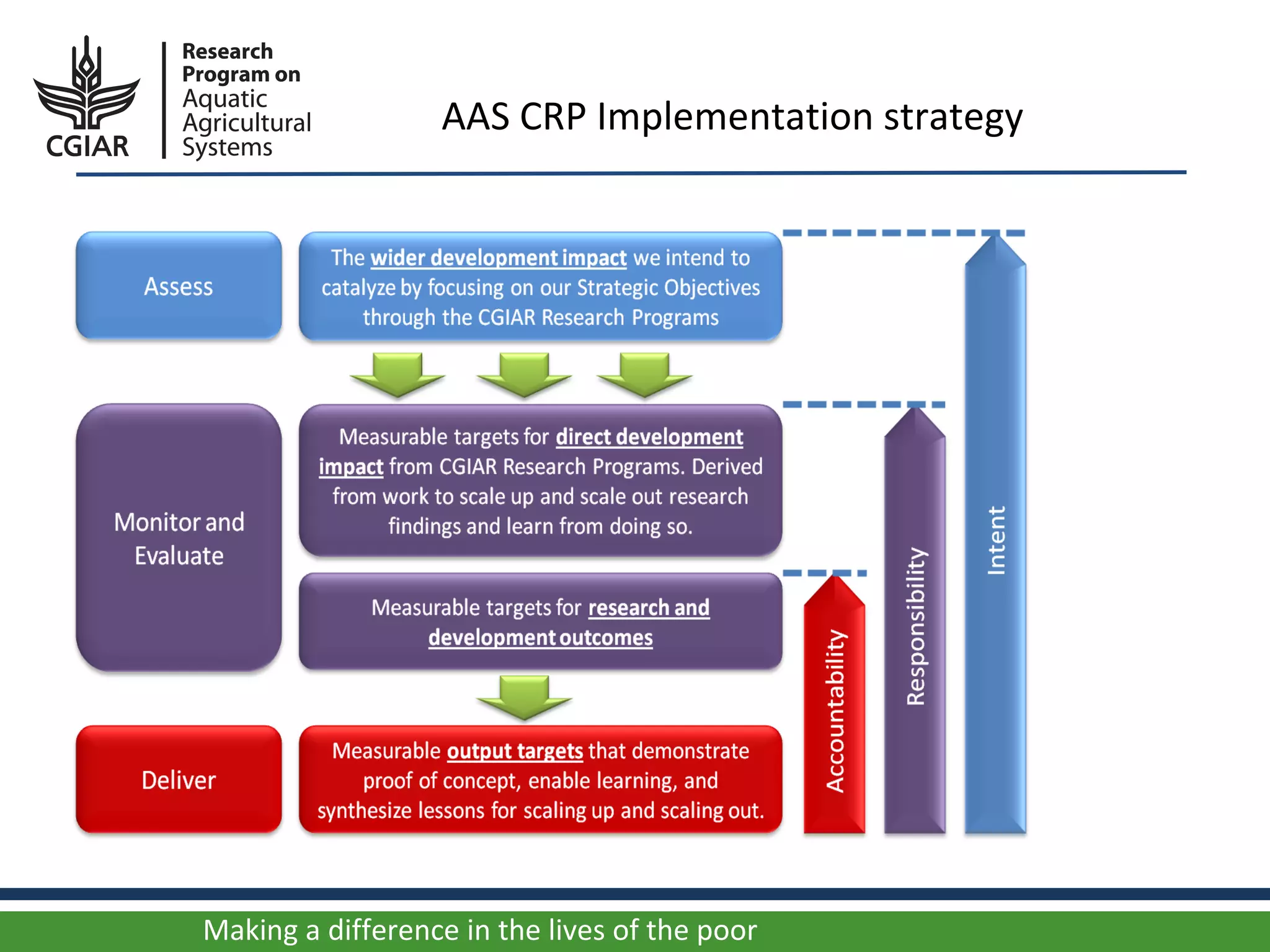 AAS CRP Implementation strategy




Making a difference in the lives of the poor
 