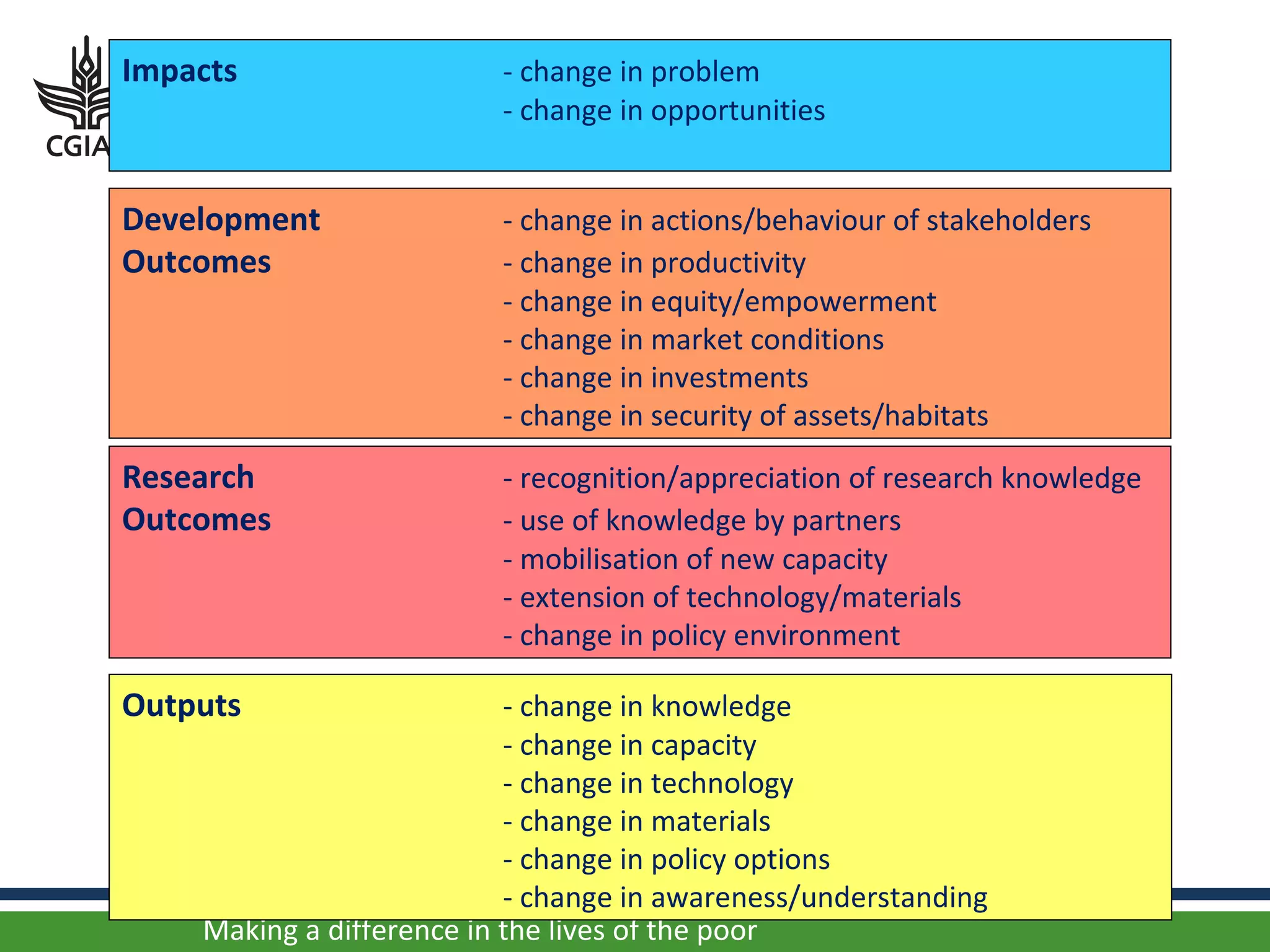 Impacts                   - change in problem
                          - change in opportunities


Development               - change in actions/behaviour of stakeholders
Outcomes                  - change in productivity
                          - change in equity/empowerment
                          - change in market conditions
                          - change in investments
                          - change in security of assets/habitats
Research                  - recognition/appreciation of research knowledge
Outcomes                  - use of knowledge by partners
                          - mobilisation of new capacity
                          - extension of technology/materials
                          - change in policy environment

Outputs                    - change in knowledge
                           - change in capacity
                           - change in technology
                           - change in materials
                           - change in policy options
                           - change in awareness/understanding
    Making a difference in the lives of the poor
 