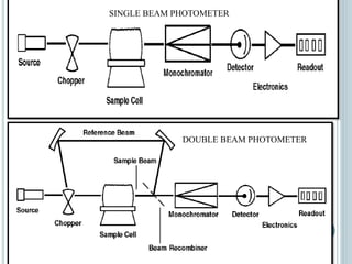 SINGLE BEAM PHOTOMETER 
DOUBLE BEAM PHOTOMETER 
18 
 