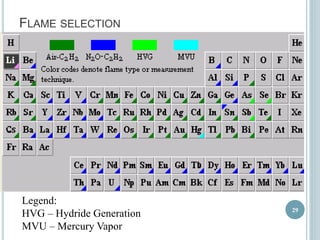 FLAME SELECTION 
Legend: 
HVG – Hydride Generation 
MVU – Mercury Vapor 
29 
 