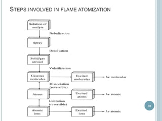 STEPS INVOLVED IN FLAME ATOMIZATION 
30 
 
