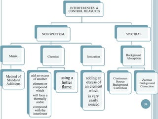 INTERFERENCES & 
CONTROL MEASURES 
NON SPECTRAL 
Matrix 
Method of 
Standard 
Additions 
Chemical 
add an excess 
of another 
element or 
compound 
which 
will form a 
thermally 
stable 
compound 
with the 
interferent 
using a 
hotter 
flame. 
Ionization 
adding an 
excess of 
an element 
which 
is very 
easily 
ionized 
SPECTRAL 
Background 
Absorption 
Continuum 
Source 
Background 
Correction 
Zeeman 
Background 
Correction 
36 
 