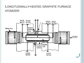 LONGITUDINALLY-HEATED GRAPHITE FURNACE 
ATOMIZER 
48 
 