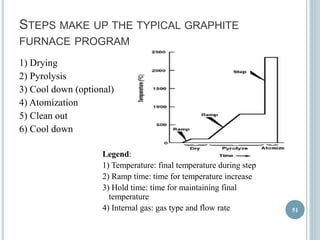 STEPS MAKE UP THE TYPICAL GRAPHITE 
FURNACE PROGRAM 
1) Drying 
2) Pyrolysis 
3) Cool down (optional) 
4) Atomization 
5) Clean out 
6) Cool down 
Legend: 
1) Temperature: final temperature during step 
2) Ramp time: time for temperature increase 
3) Hold time: time for maintaining final 
temperature 
4) Internal gas: gas type and flow rate 51 
 