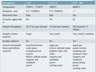Parameters AAS GFAAS ICP – MS 
Temperature 2300°C – 2700°C 3000°C 6000°C 
Radiation used UV ,VISIBLE UV, VISIBLE ---- 
Detection limit Ppm Ppb Ppt 
Elements applicable 
68+ 50+ 82 
to 
Sample throughput 10-15 sec per element 3-4 min per element All elements <1 
minute 
Sample volume 
required 
Large Very small Very small to medium 
Isotopic analysis No No Yes 
typical consumable 
items and utilities 
required 
acetylene/nitrous 
oxide gases 
(compressed air 
source) 
hollow cathode lamps 
reagents and 
standards 
power 
argon gas 
hollow cathode lamps 
graphite tubes and 
cones 
reagents and 
standards 
power 
cooling water 
argon gas 
quartz torches 
sampling and 
skimmer cones 
reagents and 
standards 
pump tubing 
power 
cooling water 
53 
 