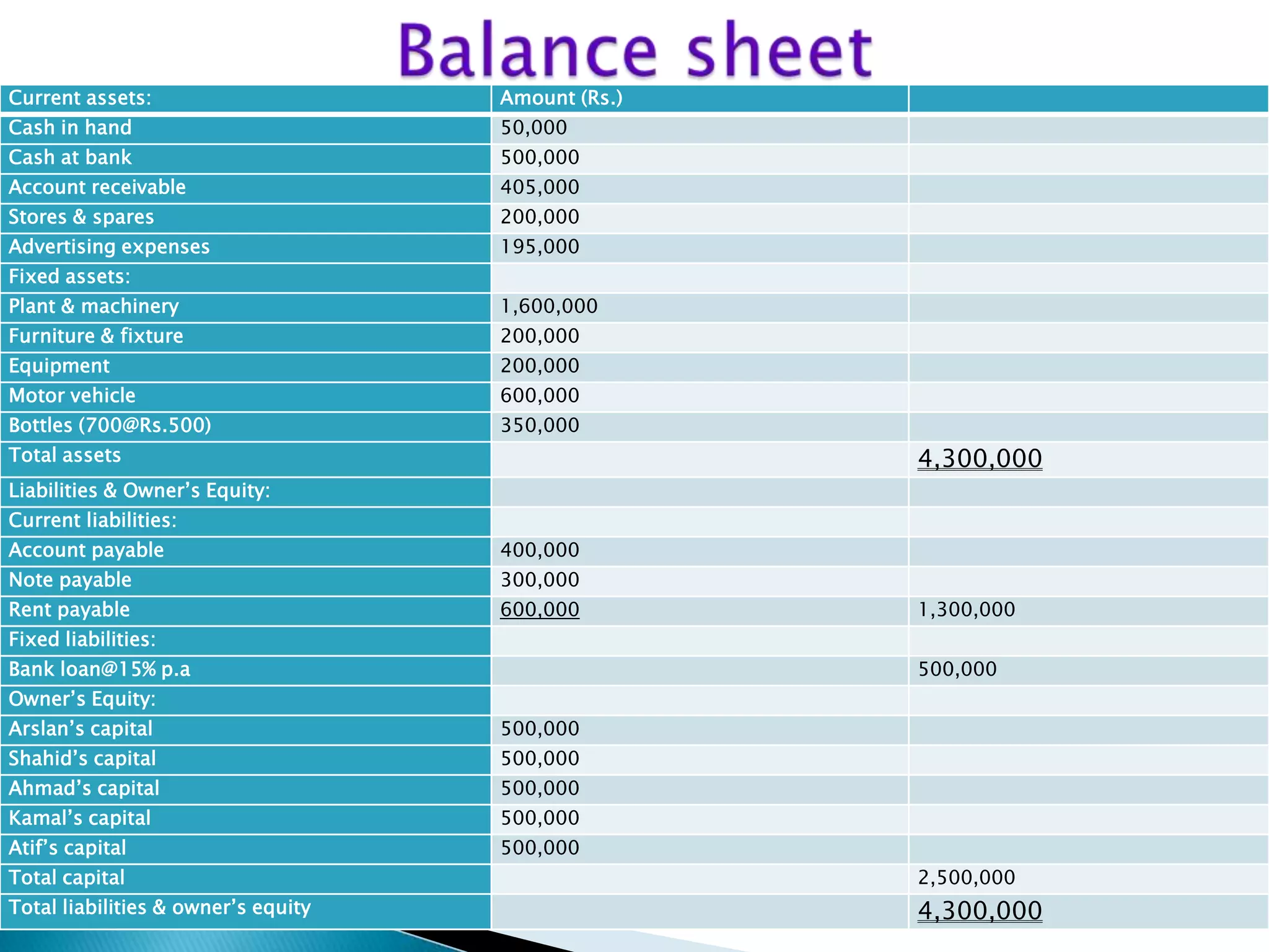 Current assets:

Amount (Rs.)

Cash in hand

50,000

Cash at bank

500,000

Account receivable

405,000

Stores & spares

200,000

Advertising expenses

195,000

Fixed assets:
Plant & machinery

1,600,000

Furniture & fixture

200,000

Equipment

200,000

Motor vehicle

600,000

Bottles (700@Rs.500)

350,000

4,300,000

Total assets
Liabilities & Owner‟s Equity:
Current liabilities:
Account payable

400,000

Note payable

300,000

Rent payable

600,000

1,300,000

Fixed liabilities:
Bank loan@15% p.a

500,000

Owner‟s Equity:
Arslan‟s capital

500,000

Shahid‟s capital

500,000

Ahmad‟s capital

500,000

Kamal‟s capital

500,000

Atif‟s capital

500,000

Total capital

2,500,000

Total liabilities & owner‟s equity

4,300,000

 
