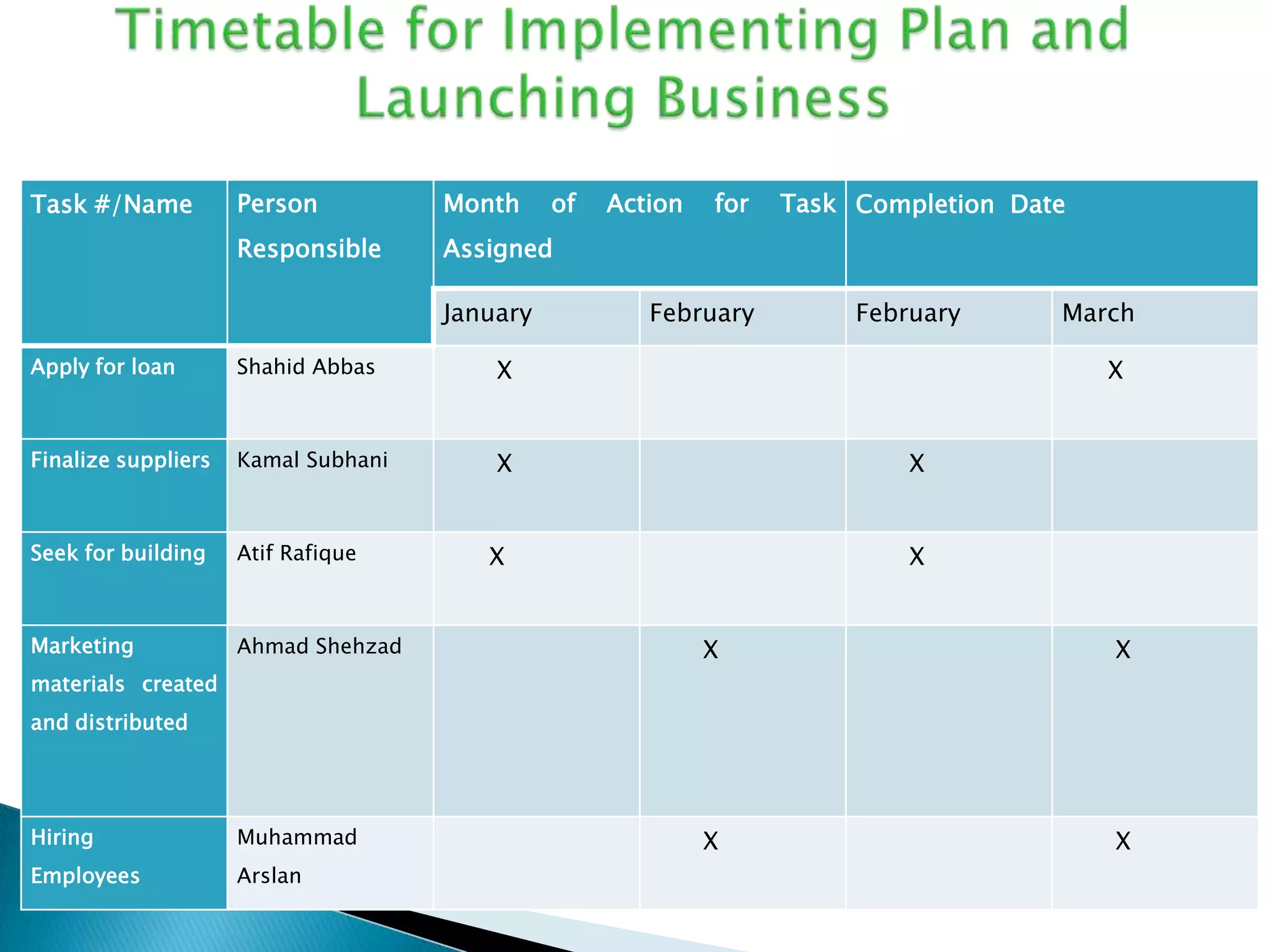 Person

Month

Responsible

Task #/Name

Assigned
January

of

Action

for

February

Task Completion Date

February

March

Apply for loan

Shahid Abbas

X

Finalize suppliers

Kamal Subhani

X

Seek for building

Atif Rafique

Marketing

Ahmad Shehzad

X

X

Hiring

Muhammad

X

X

Employees

Arslan

X

X

X

X

materials created
and distributed

 