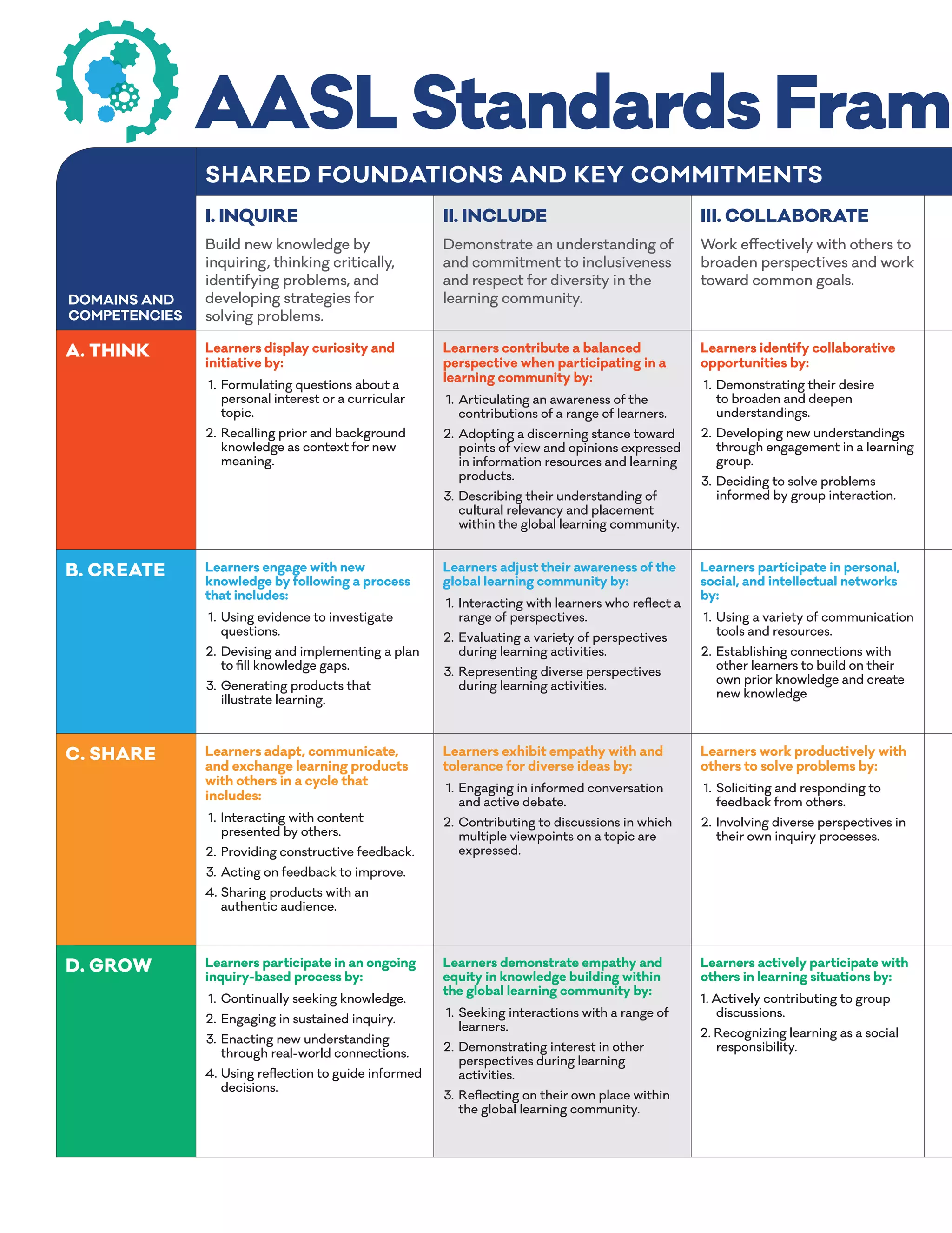 AASL Standards Fram
SHARED FOUNDATIONS AND KEY COMMITMENTS
I. INQUIRE
Build new knowledge by
inquiring, thinking critically,
identifying problems, and
developing strategies for
solving problems.
II. INCLUDE
Demonstrate an understanding of
and commitment to inclusiveness
and respect for diversity in the
learning community.
III. COLLABORATE
Work effectively with others to
broaden perspectives and work
toward common goals.
A. THINK Learners display curiosity and
initiative by:
	1. 	Formulating questions about a
personal interest or a curricular
topic.
	2. 	Recalling prior and background
knowledge as context for new
meaning.
Learners contribute a balanced
perspective when participating in a
learning community by:
	1. 	Articulating an awareness of the
contributions of a range of learners.
	2. 	Adopting a discerning stance toward
points of view and opinions expressed
in information resources and learning
products.
	3. 	Describing their understanding of
cultural relevancy and placement
within the global learning community.
Learners identify collaborative
opportunities by:
	1. 	Demonstrating their desire
to broaden and deepen
understandings.
	2.	Developing new understandings
through engagement in a learning
group.
	3. 	Deciding to solve problems
informed by group interaction.
B. CREATE Learners engage with new
knowledge by following a process
that includes:
	1.	Using evidence to investigate
questions.
	2.	Devising and implementing a plan
to fill knowledge gaps.
	3.	Generating products that
illustrate learning.
Learners adjust their awareness of the
global learning community by:
	1.	Interacting with learners who reflect a
range of perspectives.
	2.	Evaluating a variety of perspectives
during learning activities.
	3.	Representing diverse perspectives
during learning activities.
Learners participate in personal,
social, and intellectual networks
by:
	1.	Using a variety of communication
tools and resources.
	2.	Establishing connections with
other learners to build on their
own prior knowledge and create
new knowledge
C. SHARE Learners adapt, communicate,
and exchange learning products
with others in a cycle that
includes:
	1.	Interacting with content
presented by others.
	2.	Providing constructive feedback.
	3.	Acting on feedback to improve.
	4.	Sharing products with an
authentic audience.
Learners exhibit empathy with and
tolerance for diverse ideas by:
	1.	Engaging in informed conversation
and active debate.
	2.	Contributing to discussions in which
multiple viewpoints on a topic are
expressed.
Learners work productively with
others to solve problems by:
	1.	Soliciting and responding to
feedback from others.
	2.	Involving diverse perspectives in
their own inquiry processes.
D. GROW Learners participate in an ongoing
inquiry-based process by:
	1.	Continually seeking knowledge.
	2.	Engaging in sustained inquiry.
	3.	Enacting new understanding
through real-world connections.
4.	Using reflection to guide informed
decisions.
Learners demonstrate empathy and
equity in knowledge building within
the global learning community by:
	1.	Seeking interactions with a range of
learners.
	2.	Demonstrating interest in other
perspectives during learning
activities.
	3.	Reflecting on their own place within
the global learning community.
Learners actively participate with
others in learning situations by:
1. Actively contributing to group
discussions.
2. Recognizing learning as a social
responsibility.
DOMAINS AND
COMPETENCIES
 