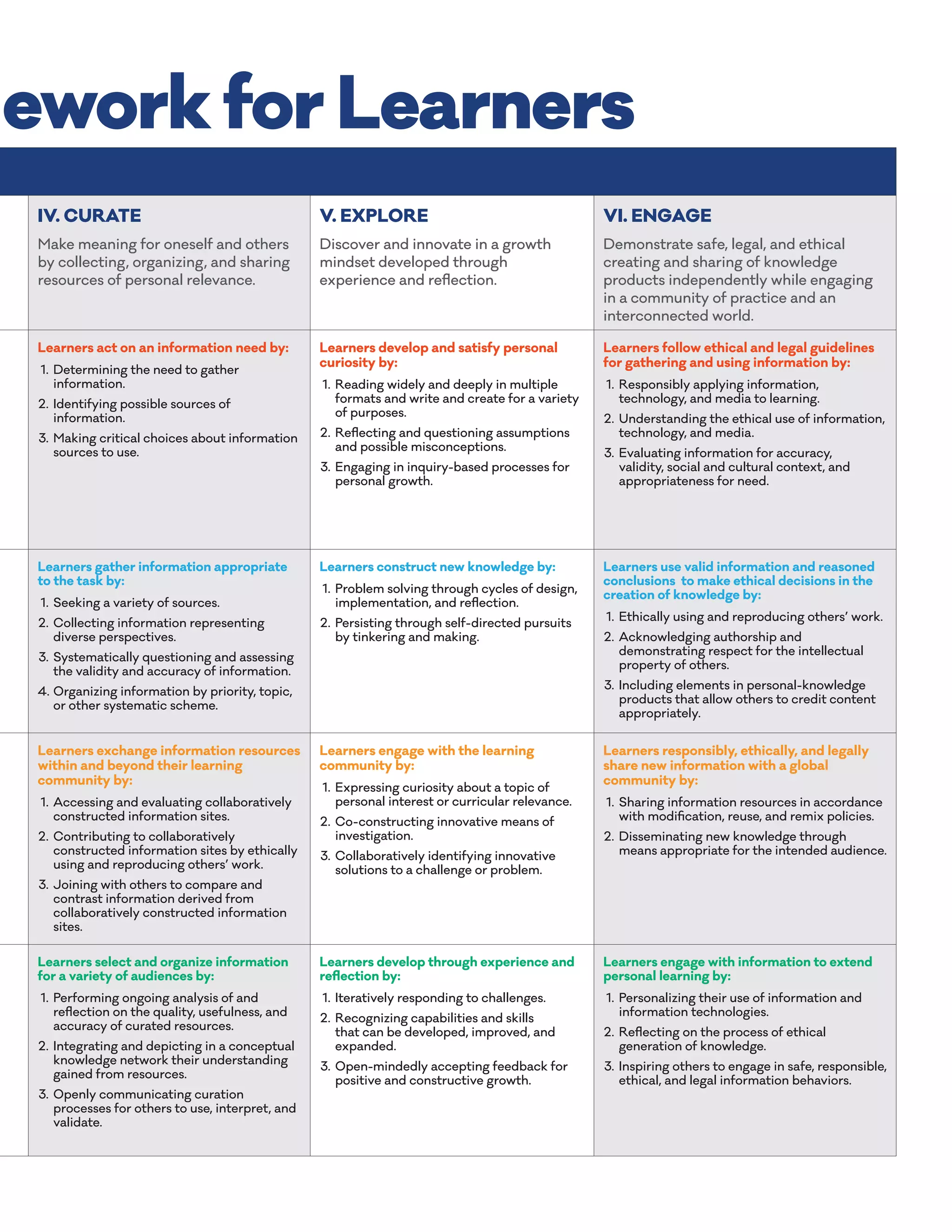 mework for Learners
IV. CURATE
Make meaning for oneself and others
by collecting, organizing, and sharing
resources of personal relevance.
V. EXPLORE
Discover and innovate in a growth
mindset developed through
experience and reflection.
VI. ENGAGE
Demonstrate safe, legal, and ethical
creating and sharing of knowledge
products independently while engaging
in a community of practice and an
interconnected world.
Learners act on an information need by:
	1.	Determining the need to gather
information.
	2.	Identifying possible sources of
information.
	3.	Making critical choices about information
sources to use.
Learners develop and satisfy personal
curiosity by:
	1.	Reading widely and deeply in multiple
formats and write and create for a variety
of purposes.
	2.	Reflecting and questioning assumptions
and possible misconceptions.
	3.	Engaging in inquiry-based processes for
personal growth.
Learners follow ethical and legal guidelines
for gathering and using information by:
	1.	Responsibly applying information,
technology, and media to learning.
	2.	Understanding the ethical use of information,
technology, and media.
	3.	Evaluating information for accuracy,
validity, social and cultural context, and
appropriateness for need.
Learners gather information appropriate
to the task by:
	1.	Seeking a variety of sources.
	2.	Collecting information representing
diverse perspectives.
	3.	Systematically questioning and assessing
the validity and accuracy of information.
	4.	Organizing information by priority, topic,
or other systematic scheme.
Learners construct new knowledge by:
	1.	Problem solving through cycles of design,
implementation, and reflection.
	2.	Persisting through self-directed pursuits
by tinkering and making.
Learners use valid information and reasoned
conclusions to make ethical decisions in the
creation of knowledge by:
	1.	Ethically using and reproducing others’ work.
	2.	Acknowledging authorship and
demonstrating respect for the intellectual
property of others.
	3.	Including elements in personal-knowledge
products that allow others to credit content
appropriately.
Learners exchange information resources
within and beyond their learning
community by:
	1.	Accessing and evaluating collaboratively
constructed information sites.
	2.	Contributing to collaboratively
constructed information sites by ethically
using and reproducing others’ work.
	3.	Joining with others to compare and
contrast information derived from
collaboratively constructed information
sites.
Learners engage with the learning
community by:
	1.	Expressing curiosity about a topic of
personal interest or curricular relevance.
	2.	Co-constructing innovative means of
investigation.
	3.	Collaboratively identifying innovative
solutions to a challenge or problem.
Learners responsibly, ethically, and legally
share new information with a global
community by:
	1.	Sharing information resources in accordance
with modification, reuse, and remix policies.
	2.	Disseminating new knowledge through
means appropriate for the intended audience.
Learners select and organize information
for a variety of audiences by:
	1.	Performing ongoing analysis of and
reflection on the quality, usefulness, and
accuracy of curated resources.
	2.	Integrating and depicting in a conceptual
knowledge network their understanding
gained from resources.
	3.	Openly communicating curation
processes for others to use, interpret, and
validate.
Learners develop through experience and
reflection by:
	1.	Iteratively responding to challenges.
	2.	Recognizing capabilities and skills
that can be developed, improved, and
expanded.
	3.	Open-mindedly accepting feedback for
positive and constructive growth.
Learners engage with information to extend
personal learning by:
	1.	Personalizing their use of information and
information technologies.
	2.	Reflecting on the process of ethical
generation of knowledge.
	3.	Inspiring others to engage in safe, responsible,
ethical, and legal information behaviors.
 