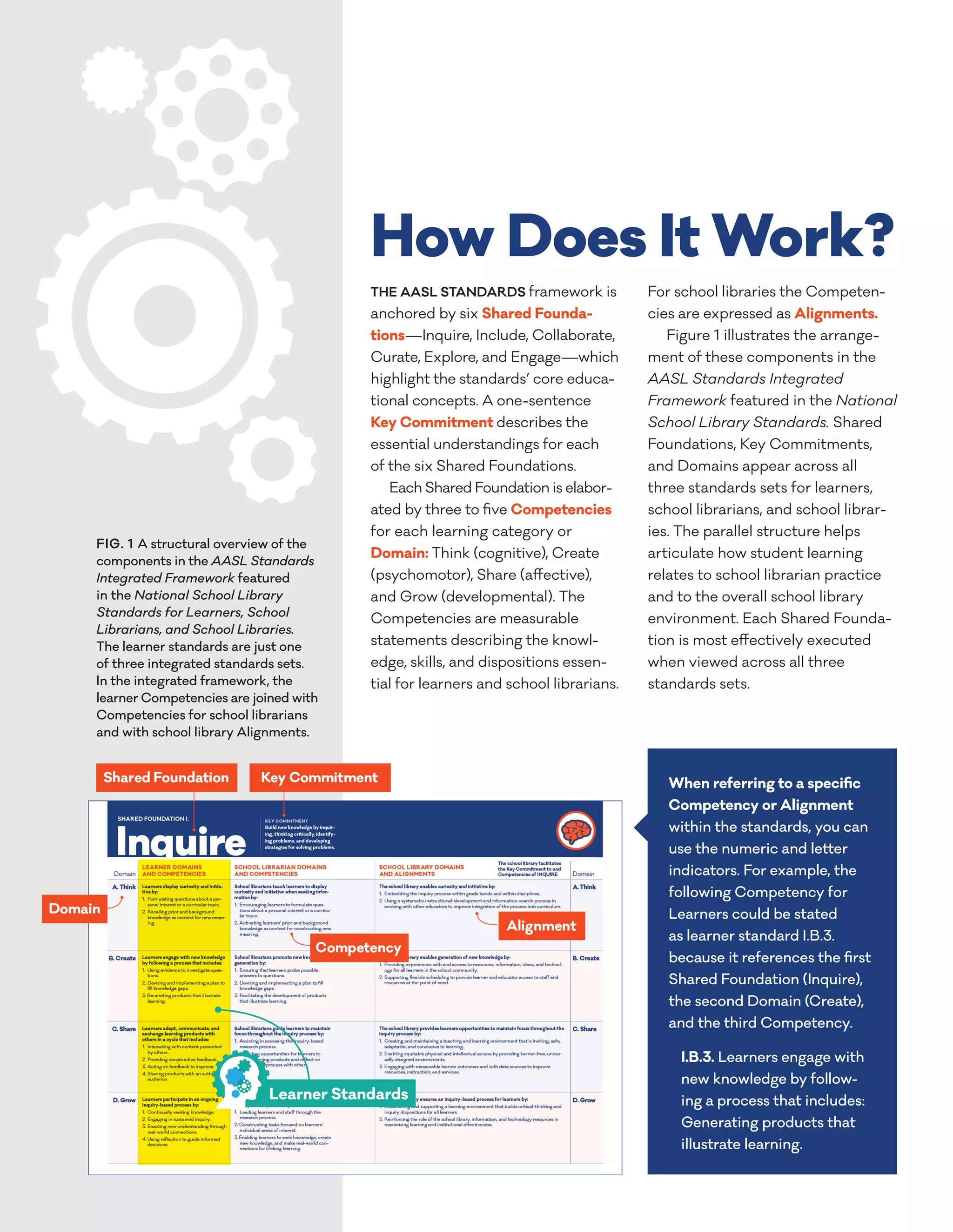 THE AASL STANDARDS framework is
anchored by six Shared Founda-
tions—Inquire, Include, Collaborate,
Curate, Explore, and Engage—which
highlight the standards’ core educa-
tional concepts. A one-sentence
Key Commitment describes the
essential understandings for each
of the six Shared Foundations.
Each Shared Foundation is ela­bor­
ated by three to five Competencies
for each learning category or
Domain: Think (cognitive), Create
(psychomotor), Share (affective),
and Grow (developmental). The
Competencies are measurable
statements describing the knowl-
edge, skills, and dispositions essen-
tial for learners and school librarians.
How Does It Work?
For school libraries the Competen-
cies are expressed as Alignments.
Figure 1 illustrates the arrange-
ment of these components in the
AASL Standards Integrated
Framework featured in the National
School Library Standards. Shared
Foundations, Key Commitments,
and Domains appear across all
three standards sets for learners,
school librarians, and school librar-
ies. The parallel structure helps
articulate how student learning
relates to school librarian practice
and to the overall school library
environment. Each Shared Founda-
tion is most effectively executed
when viewed across all three
standards sets.
FIG. 1 A structural overview of the
components in the AASL Standards
Integrated Framework featured
in the National School Library
Standards for Learners, School
Librarians, and School Libraries.
The learner standards are just one
of three integrated standards sets.
In the integrated framework, the
learner Competencies are joined with
Competencies for school librarians
and with school library Alignments.
When referring to a specific
Competency or Alignment
within the standards, you can
use the numeric and letter
indicators. For example, the
following Competency for
Learners could be stated
as learner standard I.B.3.
because it references the first
Shared Foundation (Inquire),
the second Domain (Create),
and the third Competency.
I.B.3. Learners engage with
new knowledge by follow-
ing a process that includes:
Generating products that
illustrate learning.
Learner Standards
 