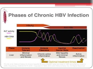 Aasld guidelines for diagnosis & treatment of chronic hepatitis b | PPTX
