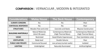 : VERNACULAR , MODERN & INTEGRATED
Considerations Malay House The Deck House Contemporary
CLIMATE CONCERN Yes Yes Poor
CONTEXUAL RESPONSES Yes Yes Poor
STRUCTURES Wooden Post and Lintel Concrete and Steels Massive Construction
BUILDING MATERIALS
Natural Materials
(short life span)
Contemporary Materials
(High Thermal Mass)
Contemporary Materials
(High Thermal Mass)
VIEWS Restricted Good (Poetic Experiences) Poor (ventilation only)
VENTILATION Body level Double Volume Poor
PUBLIC AND PRIVATE Communal focused Less privacy (curtain walls) Isolated
LIGHTING Underlighted Naturally Illuminated Artificial lighted
 
