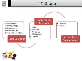 11th Grade



                                    Background
• Area of interest                   Research    • Proposal
• Prior knowledge                                • Timeline
                            • Notes
• Self-selected vs.
  Teacher-directed          • Interview
• Create Letter of Intent   • Annotated
                              Bibliography
                            • Outline
                                                        Action Plan
      Topic Selection
                                                       Development
 