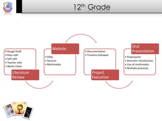12th Grade




                                                               Oral
                       Website
• Rough Draft                       • Documentation            Presentation
• Peer-edit                         • Timeline followed
                  • FAQs                                  • Powerpoint
• Self-edit
                  • Sources                               • Dramatic introduction
• Teacher edit
                  • Multimedia                            • Use of multimedia
• Works Cited
                                                          • Multiple practices
     Literature                          Project
     Review                              Execution
 