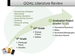 GOAL: Literature Review

• Questioning strategies
• Note-taking
• Creating Questions
• Documenting Sources
• Outlining                             Graduation Project
• Research writing
• Editing
                                        (Grades 11-12)
                                        •   Foundation Questions
                           10th Grade
                                        •   Notes
                           • Disease    •   Annotated Bibliography
                             Project    •   Literature Review
                           • Debate
   9th Grade
   • Pittsburgh
     Places
   • Decades
 