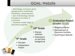 GOAL: Website
• Technology curriculum gives
background in multimedia,
Photoshop, Dreamweaver
• Use of technology infused
throughout all areas of
curriculum                               Graduation Project
• Students create blogs to
document progress                        (Grades 11-12)
                                         • Blogging progress
                         10th Grade
                                         • Development of
                         • Disease         Electronic Portfolio
                           websites      • Grad Project Website
                         • Powerpoint
     9th Grade             on Hot Zone
                           background
     • Decades
     • Independent
       Project
 