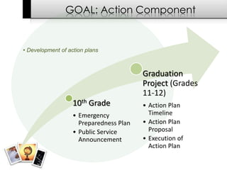 GOAL: Action Component


• Development of action plans



                                         Graduation
                                         Project (Grades
                                         11-12)
                   10th Grade            • Action Plan
                   • Emergency             Timeline
                     Preparedness Plan   • Action Plan
                   • Public Service        Proposal
                     Announcement        • Execution of
                                           Action Plan
 