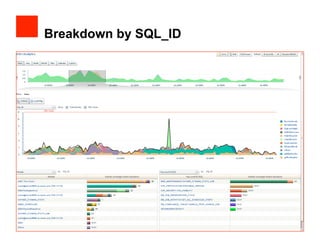 Breakdown by SQL_ID
 