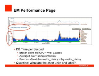 EM Performance Page
•  DB Time per Second
•  Broken down into CPU + Wait Classes
•  Averaged over 1 minute intervals
•  Sources: v$waitclassmetric_history; v$sysmetric_history
•  Question: What are the chart units and label?
 