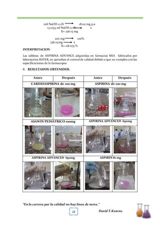 [TÍTULO DEL DOCUMENTO] [FECHA]
“En la carrera por la calidad no hay línea de meta.”
David T.Kearns.23
1ml NaOH 0.1N 18.02 mg p.a
13.1053 ml NaOH 0.1N x
X= 236.15 mg
200 mg 100%
236.15 mg x
X= 118.075 %
INTERPRETACION
Las tabletas de ASPIRINA ADVANCE adquiridas en farmacias MIA fabricados por
laboratorios BAYER, no aprueban el control de calidad debido a que no cumplen con las
especificaciones de la farmacopea
8. RESULTADOS OBTENIDOS.
Antes Después Antes Después
CARDIOASPIRINA de 100 mg ASPIRINA de 100 mg
ASAWIN PEDIATRICO 100mg ASPIRINA ADVANCED 650mg
ASPIRINA ADVANCED 650mg ASPIRIN 81 mg
 