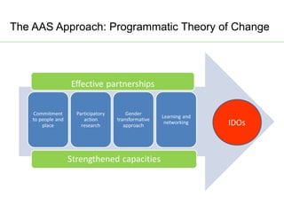 AAS – Presentation for Discussion with Donors and Partners – June 2013