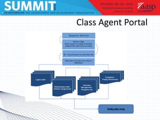 Class Agent Portal
Colby.edu/mvp
 