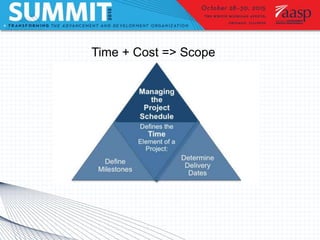 Time + Cost => Scope
 