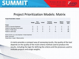 Project Prioritization Models: Matrix
A matrix provides a compact way of conveying results, the quality of the tool
depends on the quality of the multi-criteria method used to produce the
results, including the logic for defining the criteria and the processes used to
evaluate projects and assign weights.
Project Priority Matrix - Sample
Project
Budget
Time
sensitivtiy
# Staff
Technical
complexity
Scope
Mission
Priority
Project
Rank
Project A - Executive Dashboard 0 1 1 1 3 1 4
Project B - Class Agent Portal rebuild 0 2 4 1 7 1 8
Project C - Profile report 0 3 2 2 7 4 11
Project D - alumni app 1 4 4 2 11 4 15
Scores 1-5 (0= n/a; 1 very important - 5 least important)
Scope = B+C+D+E
Project Rank = Scope + Mission priority
 