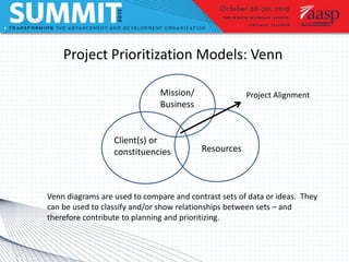 Project Prioritization Models: Venn
Venn diagrams are used to compare and contrast sets of data or ideas. They
can be used to classify and/or show relationships between sets – and
therefore contribute to planning and prioritizing.
Project Alignment
Resources
Client(s) or
constituencies
Mission/
Business
 