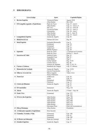 35
5 BIBLIOGRAFIA
# Livro/Artigo Autor Capítulo/Página
1 Revista Espírita Vicente de Paula
Allan Kardec
Agosto/1858
Dez/1863
2 O Evangelho segundo o Espiritismo Paulo de Tarso
Allan Kardec
São Luiz
Vicente de Paula
Constantino
Allan Kardec
Allan Kardec
Cap. 15 – item 6
Cap. 13 – item 3, 9
Cap. 13 – item 20
Cap. 13 – item 11
Cap. 20 – item 1
Cap. 4 – item 18
Cap. 14 – item 8
3 Lampadário Espírita Joanna de Ângelis Cap. 50
4 Relicário de Luz Fabiano de Cristo Pag. 60
5 Ideal Espírita Eurípedes Barsanulfo
Emmanuel
Emmanuel
André Luiz
Militão Pacheco
Cap. 4
Cap. 70
Cap. 57
Cap. 24
Cap. 20
6 Epistolas Paulo de Tarso
Paulo de Tarso
1º Epistola aos Coríntios
Efésios 5 – item 8
7 Seareiros de Volta Antônio Carlos
Leopoldo Cirne
Abel Mattos
Caibar Schutel
Camilo Chaves
Lameira de Andrade
Pag. 18
Pag. 91
Pag. 8
Pag. 35/36
Pag. 40
Pag. 77, 82, 79
8 Cartas e Crônicas Humberto de Campos Cap. 27- Introito
9 Dimensões da Verdade Joanna de Ângelis
Lins de Vasconcelos
Cap. 14/38
Cap. 1
10 Olhai as Aves do Céu Maria Augusta
Nancy Puhlmann
Todo o livro
11 Nosso Lar André Luiz
Laura
Emmanuel
Clarêncio
Cap. 36
Cap. 39
Prefácio
Cap. 13
12 Celeiro de Bênçãos Joanna de Ângelis Cap. 36
Cap. 51
13 O Consolador Emmanuel Perg. 235
14 Alerta Joanna de Ângelis 2º Parte – Cap. 44
15 Fonte Viva Emmanuel Cap. 137
Cap. 122
16 O Livro dos Espíritos Allan Kardec
Allan Kardec
Allan Kardec
Allan Kardec
Allan Kardec
Herculano Pires
Perg. 796
Perg. 826
Perg. 806
Perg. 917
Perg. 674
Perg. 685 (comentários)
17 Obras Póstumas Allan Kardec Preambulo
18 A Educação segundo o Espiritismo Dora Incontri -
19 Caminho, Verdade e Vida Emmanuel
Emmanuel
Emmanuel
Cap. 180
Cap. 62
Cap. 100
20 O Mestre na Educação Pedro de Camargo Cap. 12
21 Estudos Espíritas Joanna de Ângelis Cap. 11
 