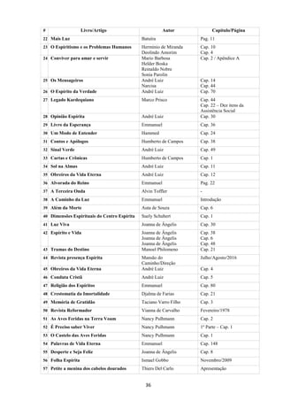 36
# Livro/Artigo Autor Capítulo/Página
22 Mais Luz Batuíra Pag. 11
23 O Espiritismo e os Problemas Humanos Hermínio de Miranda
Deolindo Amorim
Cap. 10
Cap. 4
24 Conviver para amar e servir Mario Barbosa
Helder Boska
Reinaldo Nobre
Sonia Parolin
Cap. 2 / Apêndice A
25 Os Mensageiros André Luiz
Narcisa
Cap. 14
Cap. 44
26 O Espírito da Verdade André Luiz Cap. 70
27 Legado Kardequiano Marco Prisco Cap. 44
Cap. 22 – Dez itens da
Assistência Social
28 Opinião Espírita André Luiz Cap. 30
29 Livro da Esperança Emmanuel Cap. 36
30 Um Modo de Entender Hammed Cap. 24
31 Contos e Apólogos Humberto de Campos Cap. 38
32 Sinal Verde André Luiz Cap. 49
33 Cartas e Crônicas Humberto de Campos Cap. 1
34 Sol na Almas André Luiz Cap. 11
35 Obreiros da Vida Eterna André Luiz Cap. 12
36 Alvorada do Reino Emmanuel Pag. 22
37 A Terceira Onda Alvin Toffler -
38 A Caminho da Luz Emmanuel Introdução
39 Além da Morte Auta de Souza Cap. 6
40 Dimensões Espirituais do Centro Espírita Suely Schubert Cap. 1
41 Luz Viva Joanna de Ângelis Cap. 30
42 Espírito e Vida Joanna de Ângelis
Joanna de Ângelis
Joanna de Ângelis
Cap. 38
Cap. 6
Cap. 48
43 Tramas do Destino Manoel Philomeno Cap. 21
44 Revista presença Espírita Mansão do
Caminho/Direção
Julho/Agosto/2016
45 Obreiros da Vida Eterna André Luiz Cap. 4
46 Conduta Cristã André Luiz Cap. 5
47 Religião dos Espíritos Emmanuel Cap. 80
48 Crestomatia da Imortalidade Djalma de Farias Cap. 21
49 Memória de Gratidão Taciano Varro Filho Cap. 3
50 Revista Reformador Vianna de Carvalho Fevereiro/1978
51 As Aves Feridas na Terra Voam Nancy Pulhmann Cap. 2
52 É Preciso saber Viver Nancy Pulhmann 1º Parte – Cap. 1
53 O Castelo das Aves Feridas Nancy Pulhmann Cap. 1
54 Palavras de Vida Eterna Emmanuel Cap. 148
55 Desperte e Seja Feliz Joanna de Ângelis Cap. 8
56 Folha Espírita Ismael Gobbo Novembro/2009
57 Petite a menina dos cabelos dourados Thiers Del Carlo Apresentação
 