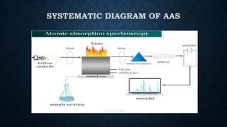 Comprehensive Overview of Atomic Absorption Spectroscopy Principles and ...