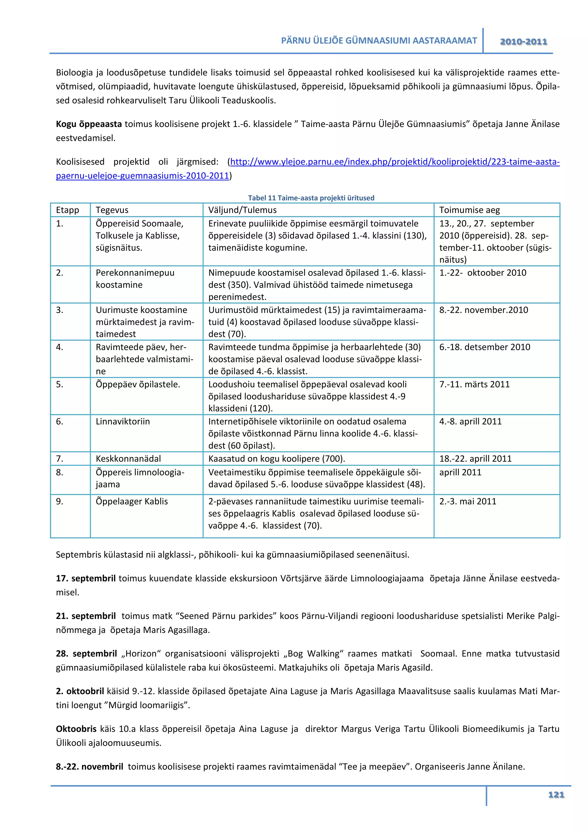 PÄRNU ÜLEJÕE GÜMNAASIUMI AASTARAAMAT 2010-2011
121
Bioloogia ja loodusõpetuse tundidele lisaks toimusid sel õppeaastal rohked koolisisesed kui ka välisprojektide raames ette-
võtmised, olümpiaadid, huvitavate loengute ühiskülastused, õppereisid, lõpueksamid põhikooli ja gümnaasiumi lõpus. Õpila-
sed osalesid rohkearvuliselt Taru Ülikooli Teaduskoolis.
Kogu õppeaasta toimus koolisisene projekt 1.-6. klassidele ” Taime-aasta Pärnu Ülejõe Gümnaasiumis” õpetaja Janne Änilase
eestvedamisel.
Koolisisesed projektid oli järgmised: (http://www.ylejoe.parnu.ee/index.php/projektid/kooliprojektid/223-taime-aasta-
paernu-uelejoe-guemnaasiumis-2010-2011)
Tabel 11 Taime-aasta projekti üritused
Septembris külastasid nii algklassi-, põhikooli- kui ka gümnaasiumiõpilased seenenäitusi.
17. septembril toimus kuuendate klasside ekskursioon Võrtsjärve äärde Limnoloogiajaama õpetaja Jänne Änilase eestveda-
misel.
21. septembril toimus matk “Seened Pärnu parkides” koos Pärnu-Viljandi regiooni loodushariduse spetsialisti Merike Palgi-
nõmmega ja õpetaja Maris Agasillaga.
28. septembril „Horizon“ organisatsiooni välisprojekti „Bog Walking“ raames matkati Soomaal. Enne matka tutvustasid
gümnaasiumiõpilased külalistele raba kui ökosüsteemi. Matkajuhiks oli õpetaja Maris Agasild.
2. oktoobril käisid 9.-12. klasside õpilased õpetajate Aina Laguse ja Maris Agasillaga Maavalitsuse saalis kuulamas Mati Mar-
tini loengut ”Mürgid loomariigis”.
Oktoobris käis 10.a klass õppereisil õpetaja Aina Laguse ja direktor Margus Veriga Tartu Ülikooli Biomeedikumis ja Tartu
Ülikooli ajaloomuuseumis.
8.-22. novembril toimus koolisisese projekti raames ravimtaimenädal “Tee ja meepäev”. Organiseeris Janne Änilane.
Etapp Tegevus Väljund/Tulemus Toimumise aeg
1. Õppereisid Soomaale,
Tolkusele ja Kablisse,
sügisnäitus.
Erinevate puuliikide õppimise eesmärgil toimuvatele
õppereisidele (3) sõidavad õpilased 1.-4. klassini (130),
taimenäidiste kogumine.
13., 20., 27. september
2010 (õppereisid). 28. sep-
tember-11. oktoober (sügis-
näitus)
2. Perekonnanimepuu
koostamine
Nimepuude koostamisel osalevad õpilased 1.-6. klassi-
dest (350). Valmivad ühistööd taimede nimetusega
perenimedest.
1.-22- oktoober 2010
3. Uurimuste koostamine
mürktaimedest ja ravim-
taimedest
Uurimustöid mürktaimedest (15) ja ravimtaimeraama-
tuid (4) koostavad õpilased looduse süvaõppe klassi-
dest (70).
8.-22. november.2010
4. Ravimteede päev, her-
baarlehtede valmistami-
ne
Ravimteede tundma õppimise ja herbaarlehtede (30)
koostamise päeval osalevad looduse süvaõppe klassi-
de õpilased 4.-6. klassist.
6.-18. detsember 2010
5. Õppepäev õpilastele. Loodushoiu teemalisel õppepäeval osalevad kooli
õpilased loodushariduse süvaõppe klassidest 4.-9
klassideni (120).
7.-11. märts 2011
6. Linnaviktoriin Internetipõhisele viktoriinile on oodatud osalema
õpilaste võistkonnad Pärnu linna koolide 4.-6. klassi-
dest (60 õpilast).
4.-8. aprill 2011
7. Keskkonnanädal Kaasatud on kogu koolipere (700). 18.-22. aprill 2011
8. Õppereis limnoloogia-
jaama
Veetaimestiku õppimise teemalisele õppekäigule sõi-
davad õpilased 5.-6. looduse süvaõppe klassidest (48).
aprill 2011
9. Õppelaager Kablis 2-päevases rannaniitude taimestiku uurimise teemali-
ses õppelaagris Kablis osalevad õpilased looduse sü-
vaõppe 4.-6. klassidest (70).
2.-3. mai 2011
 