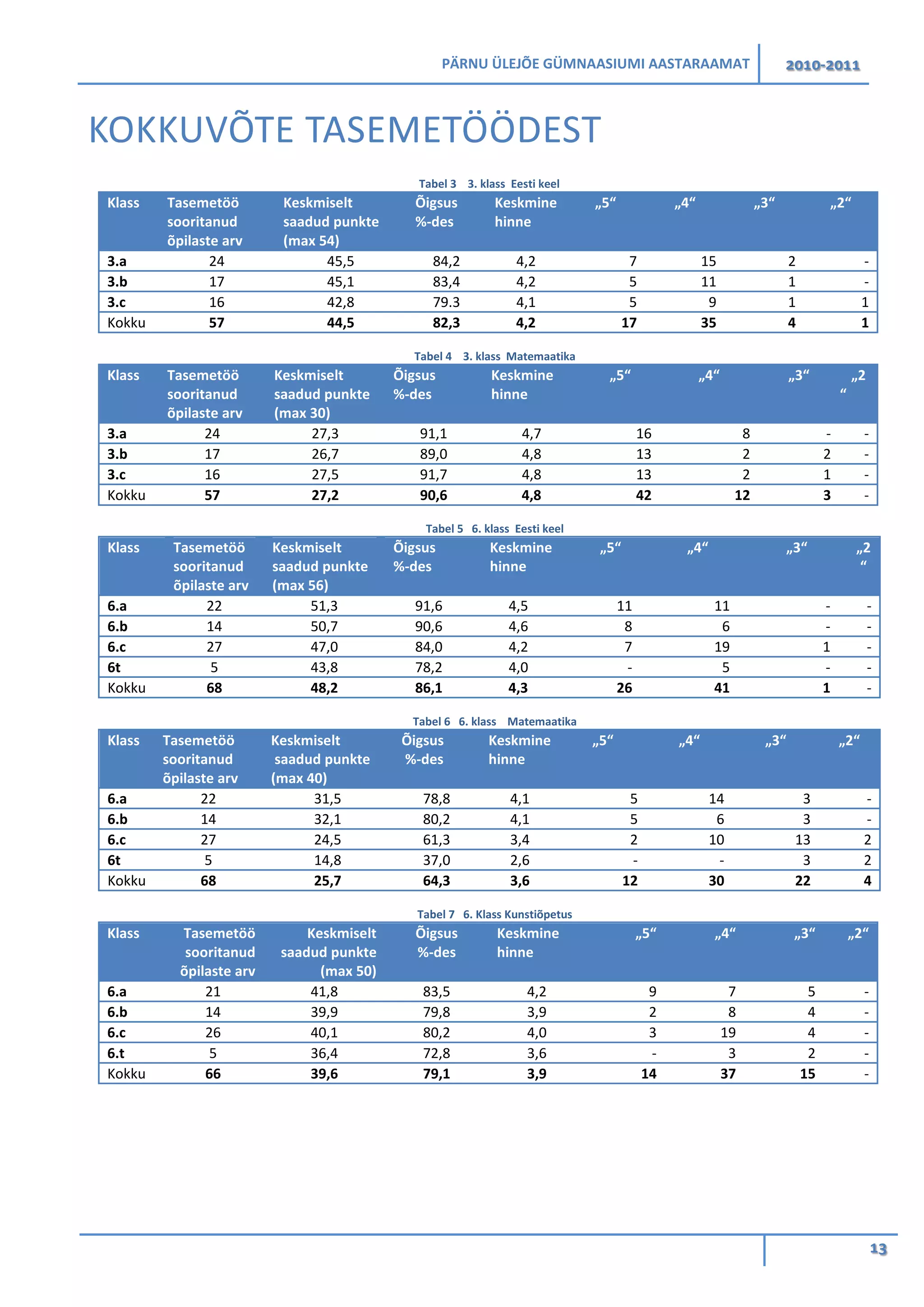 PÄRNU ÜLEJÕE GÜMNAASIUMI AASTARAAMAT 2010-2011
13
KOKKUVÕTE TASEMETÖÖDEST
Tabel 3 3. klass Eesti keel
Tabel 4 3. klass Matemaatika
Tabel 5 6. klass Eesti keel
Klass Tasemetöö
sooritanud
õpilaste arv
Keskmiselt
saadud punkte
(max 56)
Õigsus
%-des
Keskmine
hinne
„5“ „4“ „3“ „2
“
6.a 22 51,3 91,6 4,5 11 11 - -
6.b 14 50,7 90,6 4,6 8 6 - -
6.c 27 47,0 84,0 4,2 7 19 1 -
6t 5 43,8 78,2 4,0 - 5 - -
Kokku 68 48,2 86,1 4,3 26 41 1 -
Tabel 6 6. klass Matemaatika
Klass Tasemetöö
sooritanud
õpilaste arv
Keskmiselt
saadud punkte
(max 40)
Õigsus
%-des
Keskmine
hinne
„5“ „4“ „3“ „2“
6.a 22 31,5 78,8 4,1 5 14 3 -
6.b 14 32,1 80,2 4,1 5 6 3 -
6.c 27 24,5 61,3 3,4 2 10 13 2
6t 5 14,8 37,0 2,6 - - 3 2
Kokku 68 25,7 64,3 3,6 12 30 22 4
Tabel 7 6. Klass Kunstiõpetus
Klass Tasemetöö
sooritanud
õpilaste arv
Keskmiselt
saadud punkte
(max 54)
Õigsus
%-des
Keskmine
hinne
„5“ „4“ „3“ „2“
3.a 24 45,5 84,2 4,2 7 15 2 -
3.b 17 45,1 83,4 4,2 5 11 1 -
3.c 16 42,8 79.3 4,1 5 9 1 1
Kokku 57 44,5 82,3 4,2 17 35 4 1
Klass Tasemetöö
sooritanud
õpilaste arv
Keskmiselt
saadud punkte
(max 30)
Õigsus
%-des
Keskmine
hinne
„5“ „4“ „3“ „2
“
3.a 24 27,3 91,1 4,7 16 8 - -
3.b 17 26,7 89,0 4,8 13 2 2 -
3.c 16 27,5 91,7 4,8 13 2 1 -
Kokku 57 27,2 90,6 4,8 42 12 3 -
Klass Tasemetöö
sooritanud
õpilaste arv
Keskmiselt
saadud punkte
(max 50)
Õigsus
%-des
Keskmine
hinne
„5“ „4“ „3“ „2“
6.a 21 41,8 83,5 4,2 9 7 5 -
6.b 14 39,9 79,8 3,9 2 8 4 -
6.c 26 40,1 80,2 4,0 3 19 4 -
6.t 5 36,4 72,8 3,6 - 3 2 -
Kokku 66 39,6 79,1 3,9 14 37 15 -
 
