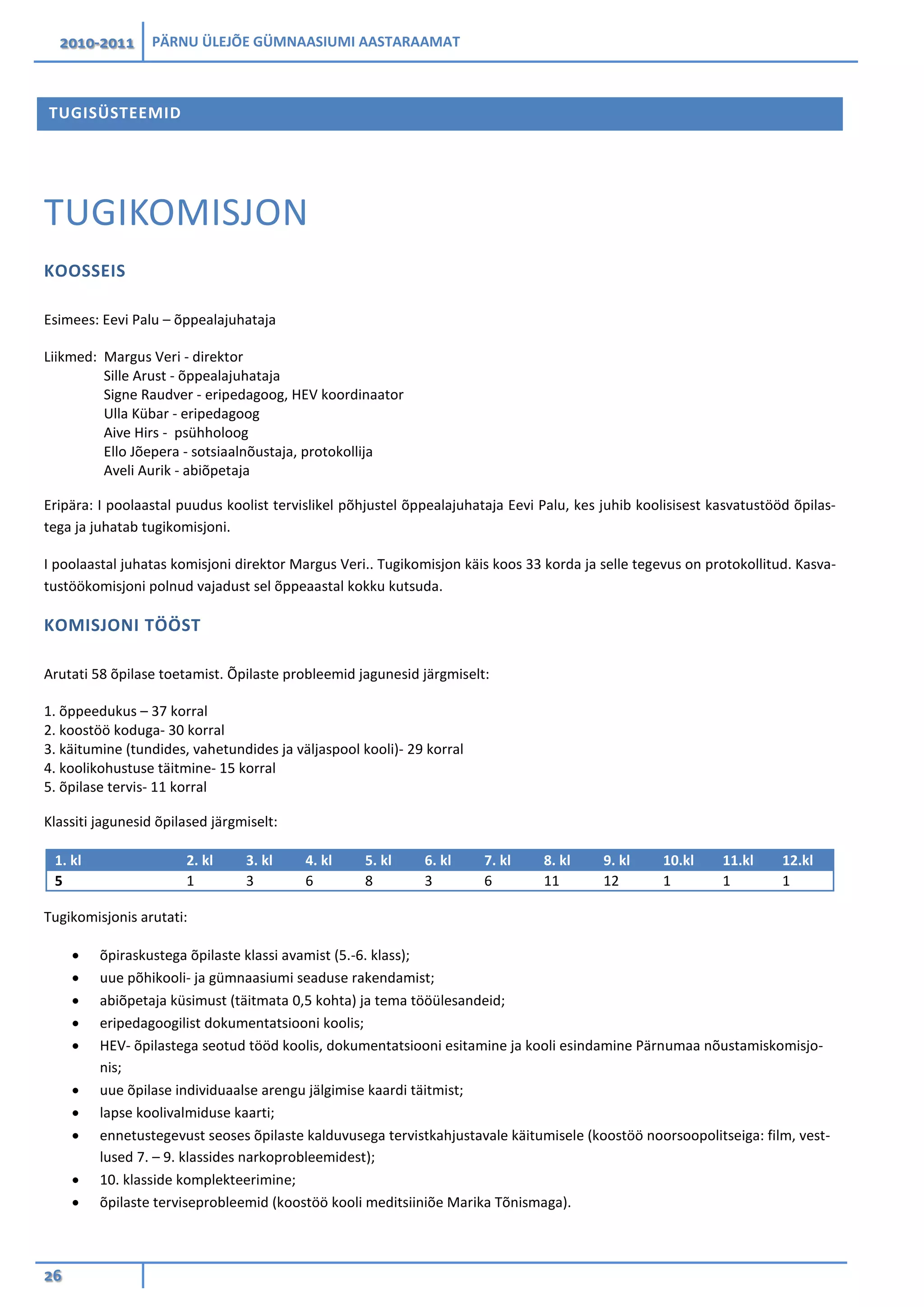 2010-2011 PÄRNU ÜLEJÕE GÜMNAASIUMI AASTARAAMAT
26
TUGISÜSTEEMID
TUGIKOMISJON
KOOSSEIS
Esimees: Eevi Palu – õppealajuhataja
Liikmed: Margus Veri - direktor
Sille Arust - õppealajuhataja
Signe Raudver - eripedagoog, HEV koordinaator
Ulla Kübar - eripedagoog
Aive Hirs - psühholoog
Ello Jõepera - sotsiaalnõustaja, protokollija
Aveli Aurik - abiõpetaja
Eripära: I poolaastal puudus koolist tervislikel põhjustel õppealajuhataja Eevi Palu, kes juhib koolisisest kasvatustööd õpilas-
tega ja juhatab tugikomisjoni.
I poolaastal juhatas komisjoni direktor Margus Veri.. Tugikomisjon käis koos 33 korda ja selle tegevus on protokollitud. Kasva-
tustöökomisjoni polnud vajadust sel õppeaastal kokku kutsuda.
KOMISJONI TÖÖST
Arutati 58 õpilase toetamist. Õpilaste probleemid jagunesid järgmiselt:
1. õppeedukus – 37 korral
2. koostöö koduga- 30 korral
3. käitumine (tundides, vahetundides ja väljaspool kooli)- 29 korral
4. koolikohustuse täitmine- 15 korral
5. õpilase tervis- 11 korral
Klassiti jagunesid õpilased järgmiselt:
1. kl 2. kl 3. kl 4. kl 5. kl 6. kl 7. kl 8. kl 9. kl 10.kl 11.kl 12.kl
5 1 3 6 8 3 6 11 12 1 1 1
Tugikomisjonis arutati:
• õpiraskustega õpilaste klassi avamist (5.-6. klass);
• uue põhikooli- ja gümnaasiumi seaduse rakendamist;
• abiõpetaja küsimust (täitmata 0,5 kohta) ja tema tööülesandeid;
• eripedagoogilist dokumentatsiooni koolis;
• HEV- õpilastega seotud tööd koolis, dokumentatsiooni esitamine ja kooli esindamine Pärnumaa nõustamiskomisjo-
nis;
• uue õpilase individuaalse arengu jälgimise kaardi täitmist;
• lapse koolivalmiduse kaarti;
• ennetustegevust seoses õpilaste kalduvusega tervistkahjustavale käitumisele (koostöö noorsoopolitseiga: film, vest-
lused 7. – 9. klassides narkoprobleemidest);
• 10. klasside komplekteerimine;
• õpilaste terviseprobleemid (koostöö kooli meditsiiniõe Marika Tõnismaga).
 