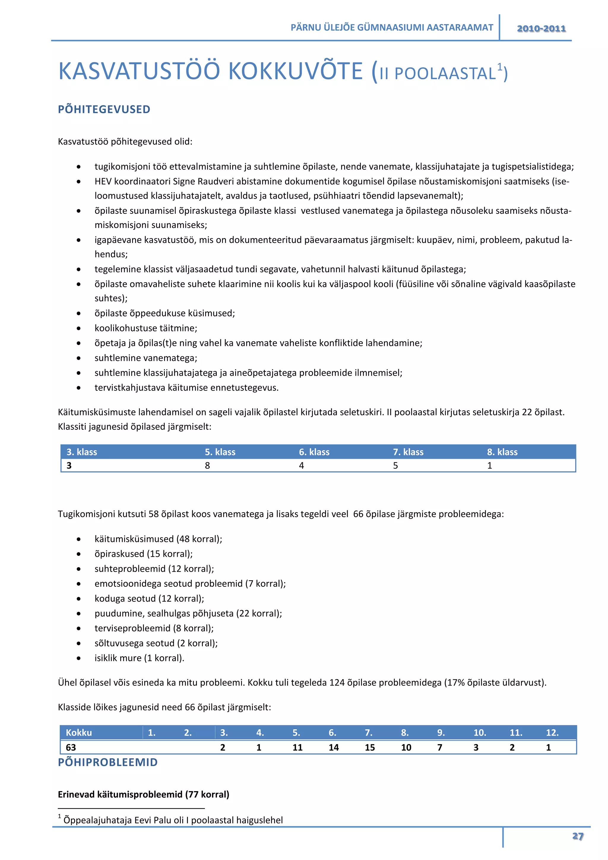 PÄRNU ÜLEJÕE GÜMNAASIUMI AASTARAAMAT 2010-2011
27
KASVATUSTÖÖ KOKKUVÕTE (II POOLAASTAL1
)
PÕHITEGEVUSED
Kasvatustöö põhitegevused olid:
• tugikomisjoni töö ettevalmistamine ja suhtlemine õpilaste, nende vanemate, klassijuhatajate ja tugispetsialistidega;
• HEV koordinaatori Signe Raudveri abistamine dokumentide kogumisel õpilase nõustamiskomisjoni saatmiseks (ise-
loomustused klassijuhatajatelt, avaldus ja taotlused, psühhiaatri tõendid lapsevanemalt);
• õpilaste suunamisel õpiraskustega õpilaste klassi vestlused vanematega ja õpilastega nõusoleku saamiseks nõusta-
miskomisjoni suunamiseks;
• igapäevane kasvatustöö, mis on dokumenteeritud päevaraamatus järgmiselt: kuupäev, nimi, probleem, pakutud la-
hendus;
• tegelemine klassist väljasaadetud tundi segavate, vahetunnil halvasti käitunud õpilastega;
• õpilaste omavaheliste suhete klaarimine nii koolis kui ka väljaspool kooli (füüsiline või sõnaline vägivald kaasõpilaste
suhtes);
• õpilaste õppeedukuse küsimused;
• koolikohustuse täitmine;
• õpetaja ja õpilas(t)e ning vahel ka vanemate vaheliste konfliktide lahendamine;
• suhtlemine vanematega;
• suhtlemine klassijuhatajatega ja aineõpetajatega probleemide ilmnemisel;
• tervistkahjustava käitumise ennetustegevus.
Käitumisküsimuste lahendamisel on sageli vajalik õpilastel kirjutada seletuskiri. II poolaastal kirjutas seletuskirja 22 õpilast.
Klassiti jagunesid õpilased järgmiselt:
3. klass 5. klass 6. klass 7. klass 8. klass
3 8 4 5 1
Tugikomisjoni kutsuti 58 õpilast koos vanematega ja lisaks tegeldi veel 66 õpilase järgmiste probleemidega:
• käitumisküsimused (48 korral);
• õpiraskused (15 korral);
• suhteprobleemid (12 korral);
• emotsioonidega seotud probleemid (7 korral);
• koduga seotud (12 korral);
• puudumine, sealhulgas põhjuseta (22 korral);
• terviseprobleemid (8 korral);
• sõltuvusega seotud (2 korral);
• isiklik mure (1 korral).
Ühel õpilasel võis esineda ka mitu probleemi. Kokku tuli tegeleda 124 õpilase probleemidega (17% õpilaste üldarvust).
Klasside lõikes jagunesid need 66 õpilast järgmiselt:
Kokku 1. 2. 3. 4. 5. 6. 7. 8. 9. 10. 11. 12.
63 2 1 11 14 15 10 7 3 2 1
PÕHIPROBLEEMID
Erinevad käitumisprobleemid (77 korral)
1
Õppealajuhataja Eevi Palu oli I poolaastal haiguslehel
 