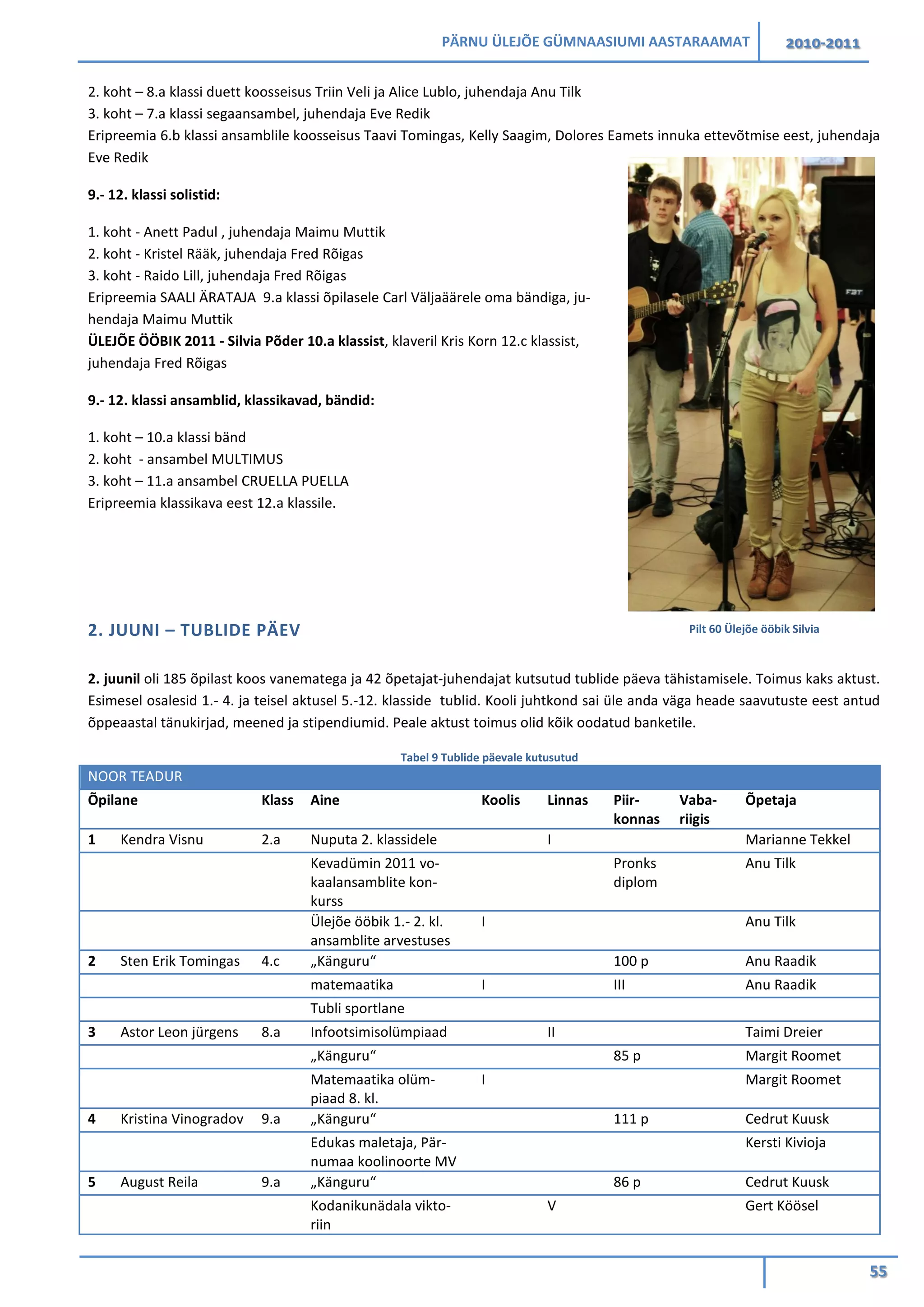 PÄRNU ÜLEJÕE GÜMNAASIUMI AASTARAAMAT 2010-2011
55
2. koht – 8.a klassi duett koosseisus Triin Veli ja Alice Lublo, juhendaja Anu Tilk
3. koht – 7.a klassi segaansambel, juhendaja Eve Redik
Eripreemia 6.b klassi ansamblile koosseisus Taavi Tomingas, Kelly Saagim, Dolores Eamets innuka ettevõtmise eest, juhendaja
Eve Redik
9.- 12. klassi solistid:
1. koht - Anett Padul , juhendaja Maimu Muttik
2. koht - Kristel Rääk, juhendaja Fred Rõigas
3. koht - Raido Lill, juhendaja Fred Rõigas
Eripreemia SAALI ÄRATAJA 9.a klassi õpilasele Carl Väljaäärele oma bändiga, ju-
hendaja Maimu Muttik
ÜLEJÕE ÖÖBIK 2011 - Silvia Põder 10.a klassist, klaveril Kris Korn 12.c klassist,
juhendaja Fred Rõigas
9.- 12. klassi ansamblid, klassikavad, bändid:
1. koht – 10.a klassi bänd
2. koht - ansambel MULTIMUS
3. koht – 11.a ansambel CRUELLA PUELLA
Eripreemia klassikava eest 12.a klassile.
2. JUUNI – TUBLIDE PÄEV
2. juunil oli 185 õpilast koos vanematega ja 42 õpetajat-juhendajat kutsutud tublide päeva tähistamisele. Toimus kaks aktust.
Esimesel osalesid 1.- 4. ja teisel aktusel 5.-12. klasside tublid. Kooli juhtkond sai üle anda väga heade saavutuste eest antud
õppeaastal tänukirjad, meened ja stipendiumid. Peale aktust toimus olid kõik oodatud banketile.
Tabel 9 Tublide päevale kutusutud
NOOR TEADUR
Õpilane Klass Aine Koolis Linnas Piir-
konnas
Vaba-
riigis
Õpetaja
1 Kendra Visnu 2.a Nuputa 2. klassidele I Marianne Tekkel
Kevadümin 2011 vo-
kaalansamblite kon-
kurss
Pronks
diplom
Anu Tilk
Ülejõe ööbik 1.- 2. kl.
ansamblite arvestuses
I Anu Tilk
2 Sten Erik Tomingas 4.c „Känguru“ 100 p Anu Raadik
matemaatika I III Anu Raadik
Tubli sportlane
3 Astor Leon jürgens 8.a Infootsimisolümpiaad II Taimi Dreier
„Känguru“ 85 p Margit Roomet
Matemaatika olüm-
piaad 8. kl.
I Margit Roomet
4 Kristina Vinogradov 9.a „Känguru“ 111 p Cedrut Kuusk
Edukas maletaja, Pär-
numaa koolinoorte MV
Kersti Kivioja
5 August Reila 9.a „Känguru“ 86 p Cedrut Kuusk
Kodanikunädala vikto-
riin
V Gert Köösel
Pilt 60 Ülejõe ööbik Silvia
 