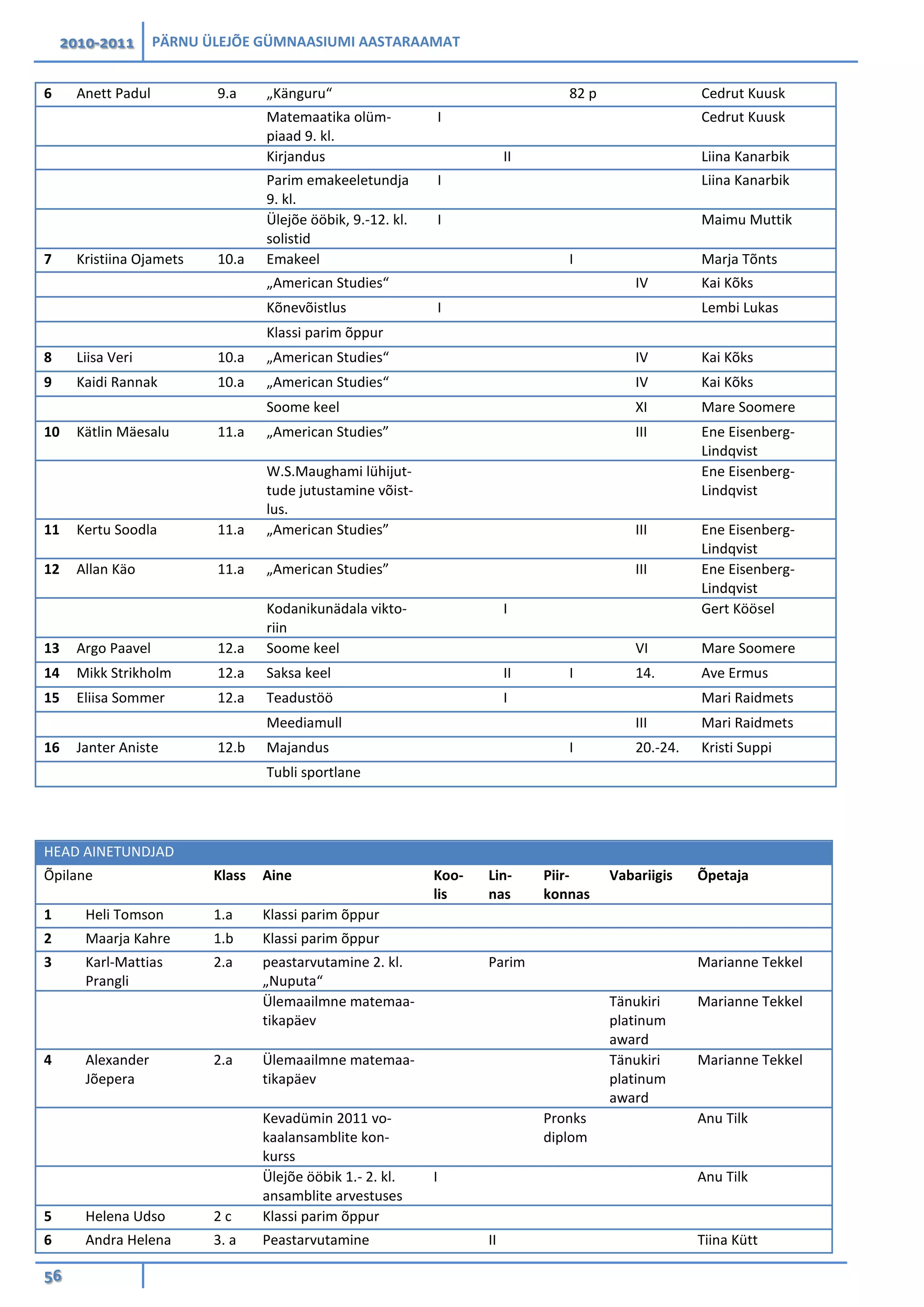 2010-2011 PÄRNU ÜLEJÕE GÜMNAASIUMI AASTARAAMAT
56
6 Anett Padul 9.a „Känguru“ 82 p Cedrut Kuusk
Matemaatika olüm-
piaad 9. kl.
I Cedrut Kuusk
Kirjandus II Liina Kanarbik
Parim emakeeletundja
9. kl.
I Liina Kanarbik
Ülejõe ööbik, 9.-12. kl.
solistid
I Maimu Muttik
7 Kristiina Ojamets 10.a Emakeel I Marja Tõnts
„American Studies“ IV Kai Kõks
Kõnevõistlus I Lembi Lukas
Klassi parim õppur
8 Liisa Veri 10.a „American Studies“ IV Kai Kõks
9 Kaidi Rannak 10.a „American Studies“ IV Kai Kõks
Soome keel XI Mare Soomere
10 Kätlin Mäesalu 11.a „American Studies” III Ene Eisenberg-
Lindqvist
W.S.Maughami lühijut-
tude jutustamine võist-
lus.
Ene Eisenberg-
Lindqvist
11 Kertu Soodla 11.a „American Studies” III Ene Eisenberg-
Lindqvist
12 Allan Käo 11.a „American Studies” III Ene Eisenberg-
Lindqvist
Kodanikunädala vikto-
riin
I Gert Köösel
13 Argo Paavel 12.a Soome keel VI Mare Soomere
14 Mikk Strikholm 12.a Saksa keel II I 14. Ave Ermus
15 Eliisa Sommer 12.a Teadustöö I Mari Raidmets
Meediamull III Mari Raidmets
16 Janter Aniste 12.b Majandus I 20.-24. Kristi Suppi
Tubli sportlane
HEAD AINETUNDJAD
Õpilane Klass Aine Koo-
lis
Lin-
nas
Piir-
konnas
Vabariigis Õpetaja
1 Heli Tomson 1.a Klassi parim õppur
2 Maarja Kahre 1.b Klassi parim õppur
3 Karl-Mattias
Prangli
2.a peastarvutamine 2. kl.
„Nuputa“
Parim Marianne Tekkel
Ülemaailmne matemaa-
tikapäev
Tänukiri
platinum
award
Marianne Tekkel
4 Alexander
Jõepera
2.a Ülemaailmne matemaa-
tikapäev
Tänukiri
platinum
award
Marianne Tekkel
Kevadümin 2011 vo-
kaalansamblite kon-
kurss
Pronks
diplom
Anu Tilk
Ülejõe ööbik 1.- 2. kl.
ansamblite arvestuses
I Anu Tilk
5 Helena Udso 2 c Klassi parim õppur
6 Andra Helena 3. a Peastarvutamine II Tiina Kütt
 