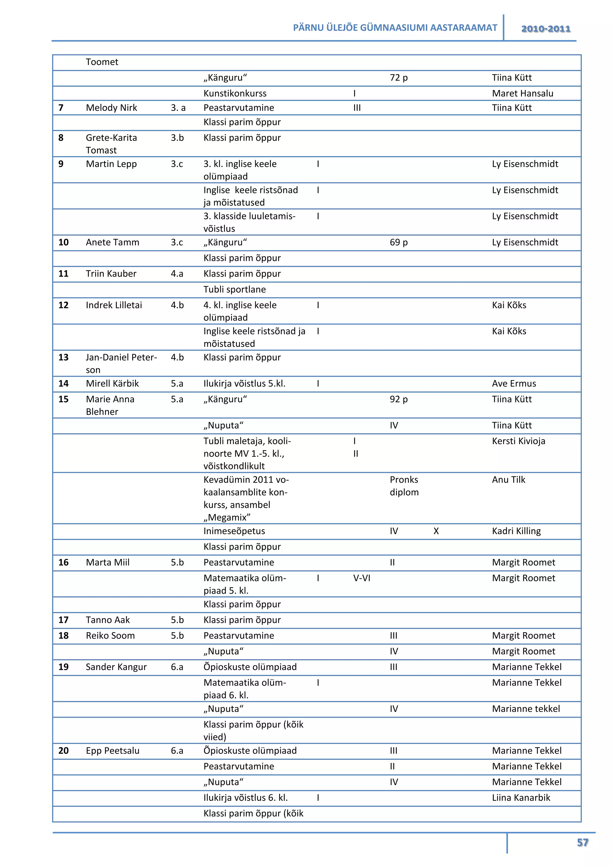 PÄRNU ÜLEJÕE GÜMNAASIUMI AASTARAAMAT 2010-2011
57
Toomet
„Känguru“ 72 p Tiina Kütt
Kunstikonkurss I Maret Hansalu
7 Melody Nirk 3. a Peastarvutamine III Tiina Kütt
Klassi parim õppur
8 Grete-Karita
Tomast
3.b Klassi parim õppur
9 Martin Lepp 3.c 3. kl. inglise keele
olümpiaad
I Ly Eisenschmidt
Inglise keele ristsõnad
ja mõistatused
I Ly Eisenschmidt
3. klasside luuletamis-
võistlus
I Ly Eisenschmidt
10 Anete Tamm 3.c „Känguru“ 69 p Ly Eisenschmidt
Klassi parim õppur
11 Triin Kauber 4.a Klassi parim õppur
Tubli sportlane
12 Indrek Lilletai 4.b 4. kl. inglise keele
olümpiaad
I Kai Kõks
Inglise keele ristsõnad ja
mõistatused
I Kai Kõks
13 Jan-Daniel Peter-
son
4.b Klassi parim õppur
14 Mirell Kärbik 5.a Ilukirja võistlus 5.kl. I Ave Ermus
15 Marie Anna
Blehner
5.a „Känguru“ 92 p Tiina Kütt
„Nuputa“ IV Tiina Kütt
Tubli maletaja, kooli-
noorte MV 1.-5. kl.,
võistkondlikult
I
II
Kersti Kivioja
Kevadümin 2011 vo-
kaalansamblite kon-
kurss, ansambel
„Megamix”
Pronks
diplom
Anu Tilk
Inimeseõpetus IV X Kadri Killing
Klassi parim õppur
16 Marta Miil 5.b Peastarvutamine II Margit Roomet
Matemaatika olüm-
piaad 5. kl.
I V-VI Margit Roomet
Klassi parim õppur
17 Tanno Aak 5.b Klassi parim õppur
18 Reiko Soom 5.b Peastarvutamine III Margit Roomet
„Nuputa“ IV Margit Roomet
19 Sander Kangur 6.a Õpioskuste olümpiaad III Marianne Tekkel
Matemaatika olüm-
piaad 6. kl.
I Marianne Tekkel
„Nuputa“ IV Marianne tekkel
Klassi parim õppur (kõik
viied)
20 Epp Peetsalu 6.a Õpioskuste olümpiaad III Marianne Tekkel
Peastarvutamine II Marianne Tekkel
„Nuputa“ IV Marianne Tekkel
Ilukirja võistlus 6. kl. I Liina Kanarbik
Klassi parim õppur (kõik
 