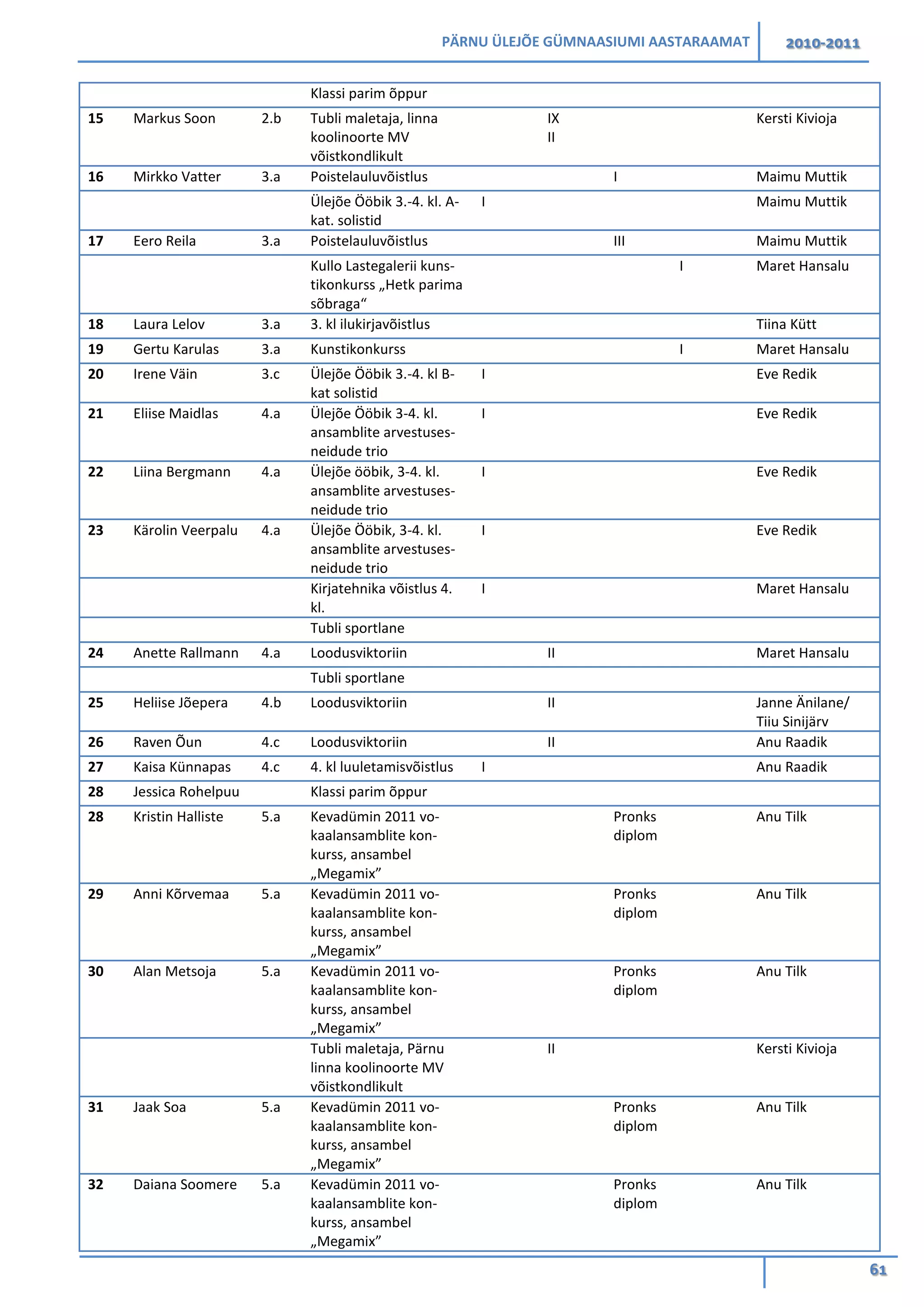 PÄRNU ÜLEJÕE GÜMNAASIUMI AASTARAAMAT 2010-2011
61
Klassi parim õppur
15 Markus Soon 2.b Tubli maletaja, linna
koolinoorte MV
võistkondlikult
IX
II
Kersti Kivioja
16 Mirkko Vatter 3.a Poistelauluvõistlus I Maimu Muttik
Ülejõe Ööbik 3.-4. kl. A-
kat. solistid
I Maimu Muttik
17 Eero Reila 3.a Poistelauluvõistlus III Maimu Muttik
Kullo Lastegalerii kuns-
tikonkurss „Hetk parima
sõbraga“
I Maret Hansalu
18 Laura Lelov 3.a 3. kl ilukirjavõistlus Tiina Kütt
19 Gertu Karulas 3.a Kunstikonkurss I Maret Hansalu
20 Irene Väin 3.c Ülejõe Ööbik 3.-4. kl B-
kat solistid
I Eve Redik
21 Eliise Maidlas 4.a Ülejõe Ööbik 3-4. kl.
ansamblite arvestuses-
neidude trio
I Eve Redik
22 Liina Bergmann 4.a Ülejõe ööbik, 3-4. kl.
ansamblite arvestuses-
neidude trio
I Eve Redik
23 Kärolin Veerpalu 4.a Ülejõe Ööbik, 3-4. kl.
ansamblite arvestuses-
neidude trio
I Eve Redik
Kirjatehnika võistlus 4.
kl.
I Maret Hansalu
Tubli sportlane
24 Anette Rallmann 4.a Loodusviktoriin II Maret Hansalu
Tubli sportlane
25 Heliise Jõepera 4.b Loodusviktoriin II Janne Änilane/
Tiiu Sinijärv
26 Raven Õun 4.c Loodusviktoriin II Anu Raadik
27 Kaisa Künnapas 4.c 4. kl luuletamisvõistlus I Anu Raadik
28 Jessica Rohelpuu Klassi parim õppur
28 Kristin Halliste 5.a Kevadümin 2011 vo-
kaalansamblite kon-
kurss, ansambel
„Megamix”
Pronks
diplom
Anu Tilk
29 Anni Kõrvemaa 5.a Kevadümin 2011 vo-
kaalansamblite kon-
kurss, ansambel
„Megamix”
Pronks
diplom
Anu Tilk
30 Alan Metsoja 5.a Kevadümin 2011 vo-
kaalansamblite kon-
kurss, ansambel
„Megamix”
Pronks
diplom
Anu Tilk
Tubli maletaja, Pärnu
linna koolinoorte MV
võistkondlikult
II Kersti Kivioja
31 Jaak Soa 5.a Kevadümin 2011 vo-
kaalansamblite kon-
kurss, ansambel
„Megamix”
Pronks
diplom
Anu Tilk
32 Daiana Soomere 5.a Kevadümin 2011 vo-
kaalansamblite kon-
kurss, ansambel
„Megamix”
Pronks
diplom
Anu Tilk
 