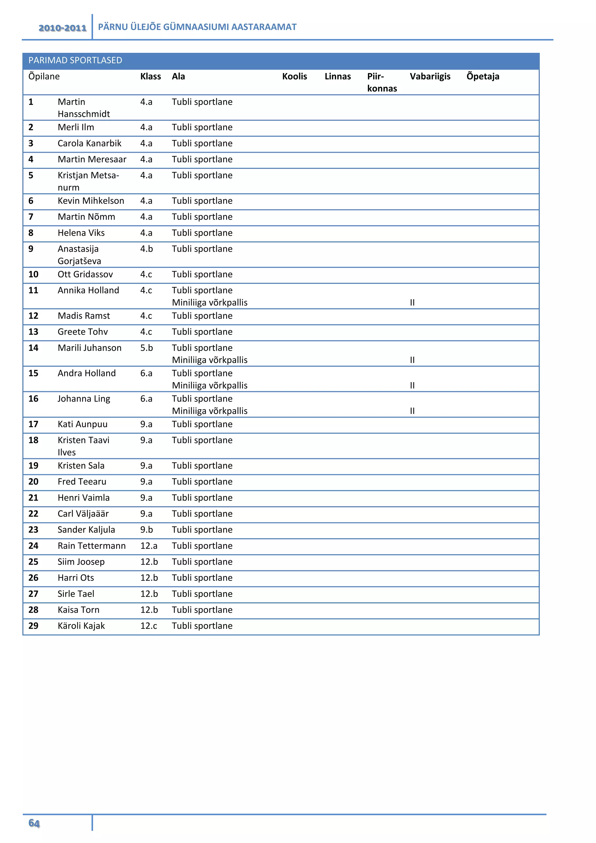 2010-2011 PÄRNU ÜLEJÕE GÜMNAASIUMI AASTARAAMAT
64
PARIMAD SPORTLASED
Õpilane Klass Ala Koolis Linnas Piir-
konnas
Vabariigis Õpetaja
1 Martin
Hansschmidt
4.a Tubli sportlane
2 Merli Ilm 4.a Tubli sportlane
3 Carola Kanarbik 4.a Tubli sportlane
4 Martin Meresaar 4.a Tubli sportlane
5 Kristjan Metsa-
nurm
4.a Tubli sportlane
6 Kevin Mihkelson 4.a Tubli sportlane
7 Martin Nõmm 4.a Tubli sportlane
8 Helena Viks 4.a Tubli sportlane
9 Anastasija
Gorjatševa
4.b Tubli sportlane
10 Ott Gridassov 4.c Tubli sportlane
11 Annika Holland 4.c Tubli sportlane
Miniliiga võrkpallis II
12 Madis Ramst 4.c Tubli sportlane
13 Greete Tohv 4.c Tubli sportlane
14 Marili Juhanson 5.b Tubli sportlane
Miniliiga võrkpallis II
15 Andra Holland 6.a Tubli sportlane
Miniliiga võrkpallis II
16 Johanna Ling 6.a Tubli sportlane
Miniliiga võrkpallis II
17 Kati Aunpuu 9.a Tubli sportlane
18 Kristen Taavi
Ilves
9.a Tubli sportlane
19 Kristen Sala 9.a Tubli sportlane
20 Fred Teearu 9.a Tubli sportlane
21 Henri Vaimla 9.a Tubli sportlane
22 Carl Väljaäär 9.a Tubli sportlane
23 Sander Kaljula 9.b Tubli sportlane
24 Rain Tettermann 12.a Tubli sportlane
25 Siim Joosep 12.b Tubli sportlane
26 Harri Ots 12.b Tubli sportlane
27 Sirle Tael 12.b Tubli sportlane
28 Kaisa Torn 12.b Tubli sportlane
29 Käroli Kajak 12.c Tubli sportlane
 