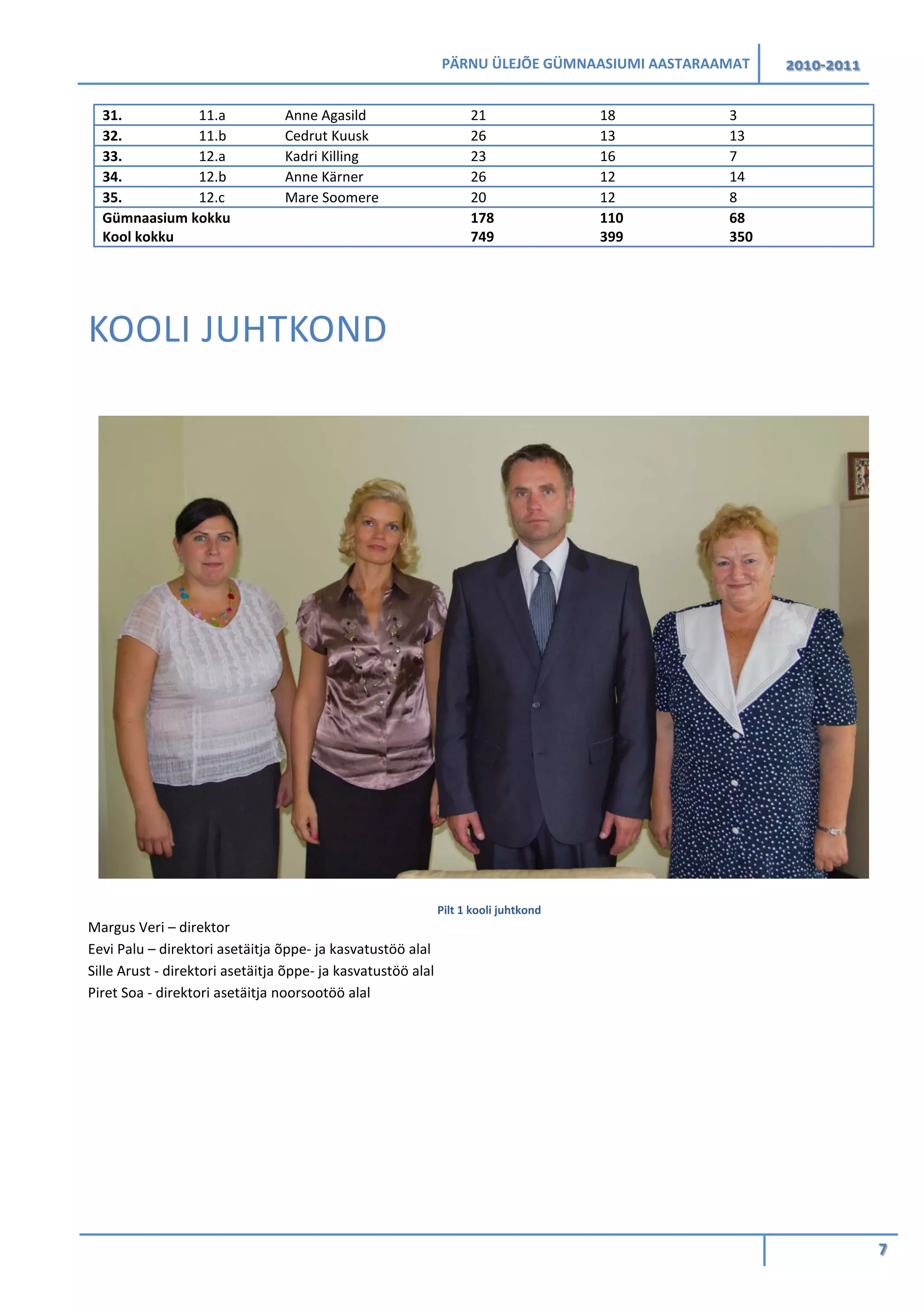 PÄRNU ÜLEJÕE GÜMNAASIUMI AASTARAAMAT 2010-2011
7
31. 11.a Anne Agasild 21 18 3
32. 11.b Cedrut Kuusk 26 13 13
33. 12.a Kadri Killing 23 16 7
34. 12.b Anne Kärner 26 12 14
35. 12.c Mare Soomere 20 12 8
Gümnaasium kokku
Kool kokku
178
749
110
399
68
350
KOOLI JUHTKOND
Pilt 1 kooli juhtkond
Margus Veri – direktor
Eevi Palu – direktori asetäitja õppe- ja kasvatustöö alal
Sille Arust - direktori asetäitja õppe- ja kasvatustöö alal
Piret Soa - direktori asetäitja noorsootöö alal
 