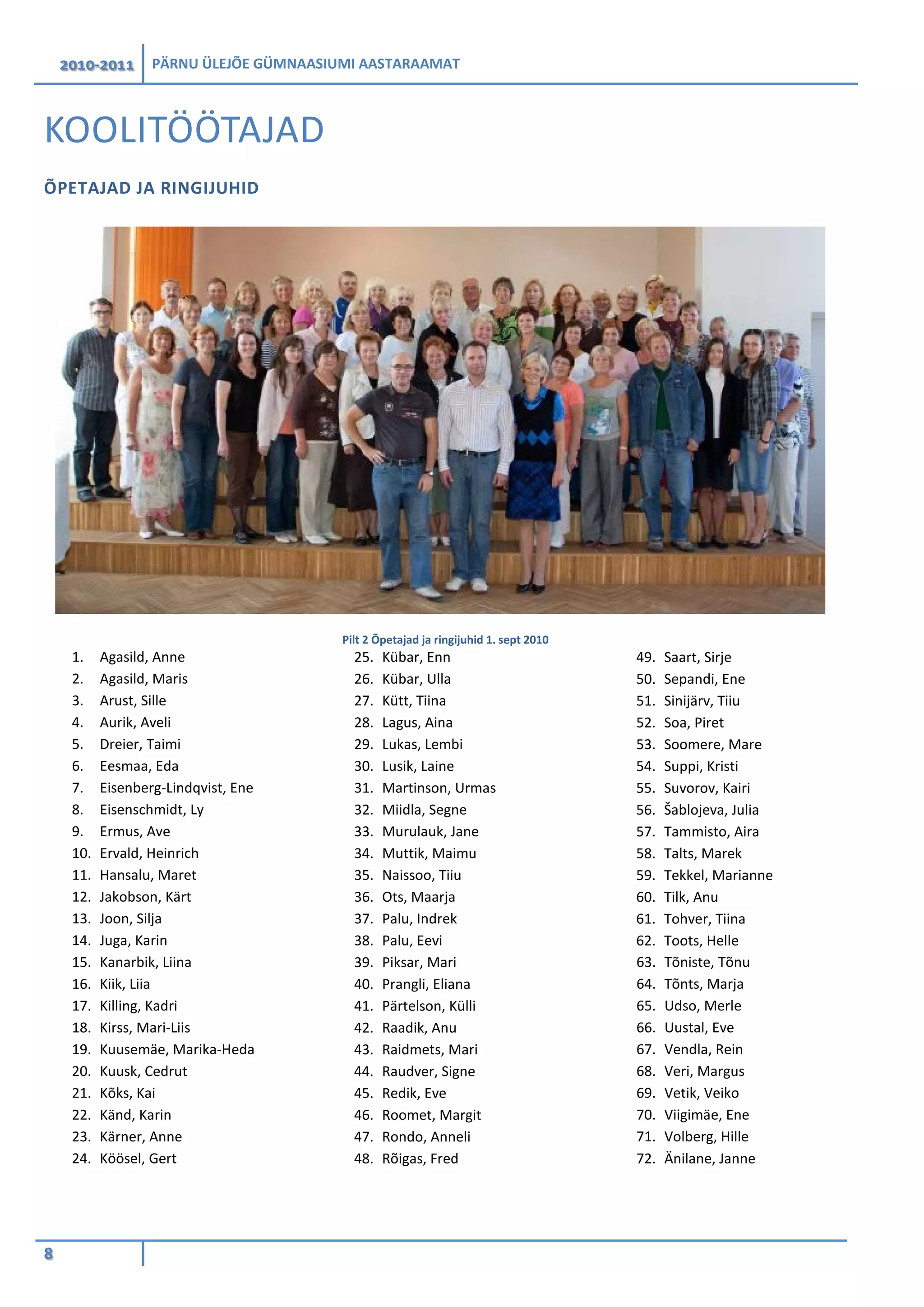 2010-2011 PÄRNU ÜLEJÕE GÜMNAASIUMI AASTARAAMAT
8
KOOLITÖÖTAJAD
ÕPETAJAD JA RINGIJUHID
Pilt 2 Õpetajad ja ringijuhid 1. sept 2010
1. Agasild, Anne
2. Agasild, Maris
3. Arust, Sille
4. Aurik, Aveli
5. Dreier, Taimi
6. Eesmaa, Eda
7. Eisenberg-Lindqvist, Ene
8. Eisenschmidt, Ly
9. Ermus, Ave
10. Ervald, Heinrich
11. Hansalu, Maret
12. Jakobson, Kärt
13. Joon, Silja
14. Juga, Karin
15. Kanarbik, Liina
16. Kiik, Liia
17. Killing, Kadri
18. Kirss, Mari-Liis
19. Kuusemäe, Marika-Heda
20. Kuusk, Cedrut
21. Kõks, Kai
22. Känd, Karin
23. Kärner, Anne
24. Köösel, Gert
25. Kübar, Enn
26. Kübar, Ulla
27. Kütt, Tiina
28. Lagus, Aina
29. Lukas, Lembi
30. Lusik, Laine
31. Martinson, Urmas
32. Miidla, Segne
33. Murulauk, Jane
34. Muttik, Maimu
35. Naissoo, Tiiu
36. Ots, Maarja
37. Palu, Indrek
38. Palu, Eevi
39. Piksar, Mari
40. Prangli, Eliana
41. Pärtelson, Külli
42. Raadik, Anu
43. Raidmets, Mari
44. Raudver, Signe
45. Redik, Eve
46. Roomet, Margit
47. Rondo, Anneli
48. Rõigas, Fred
49. Saart, Sirje
50. Sepandi, Ene
51. Sinijärv, Tiiu
52. Soa, Piret
53. Soomere, Mare
54. Suppi, Kristi
55. Suvorov, Kairi
56. Šablojeva, Julia
57. Tammisto, Aira
58. Talts, Marek
59. Tekkel, Marianne
60. Tilk, Anu
61. Tohver, Tiina
62. Toots, Helle
63. Tõniste, Tõnu
64. Tõnts, Marja
65. Udso, Merle
66. Uustal, Eve
67. Vendla, Rein
68. Veri, Margus
69. Vetik, Veiko
70. Viigimäe, Ene
71. Volberg, Hille
72. Änilane, Janne
 